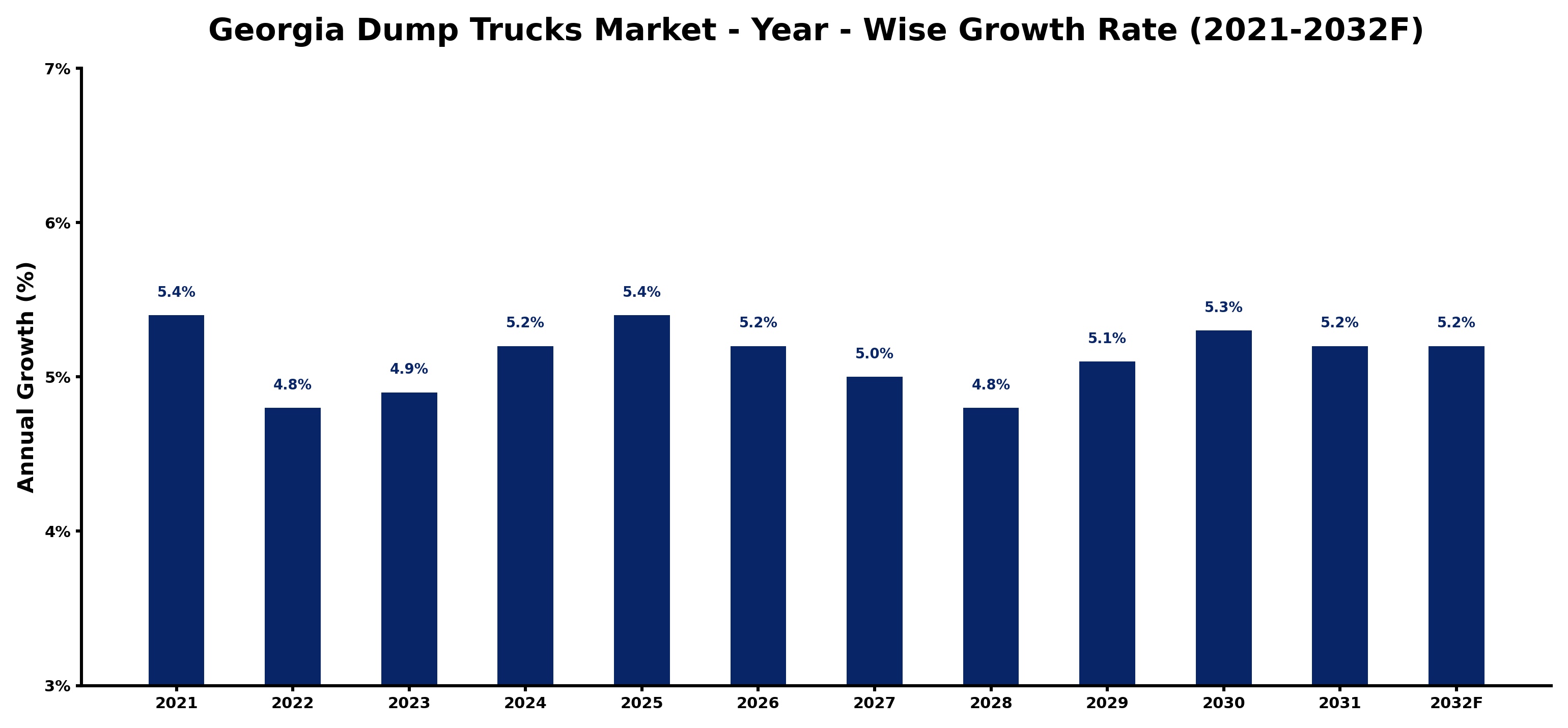 Georgia Dump Trucks Market Year-wise Growth Rate and Key Drivers