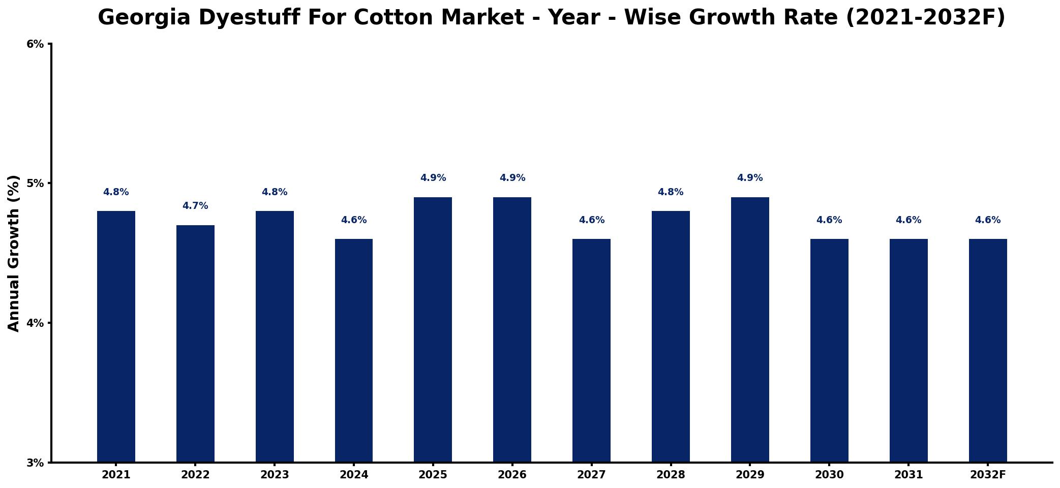 Georgia Dyestuff For Cotton Market Year-wise Growth Rate and Key Drivers