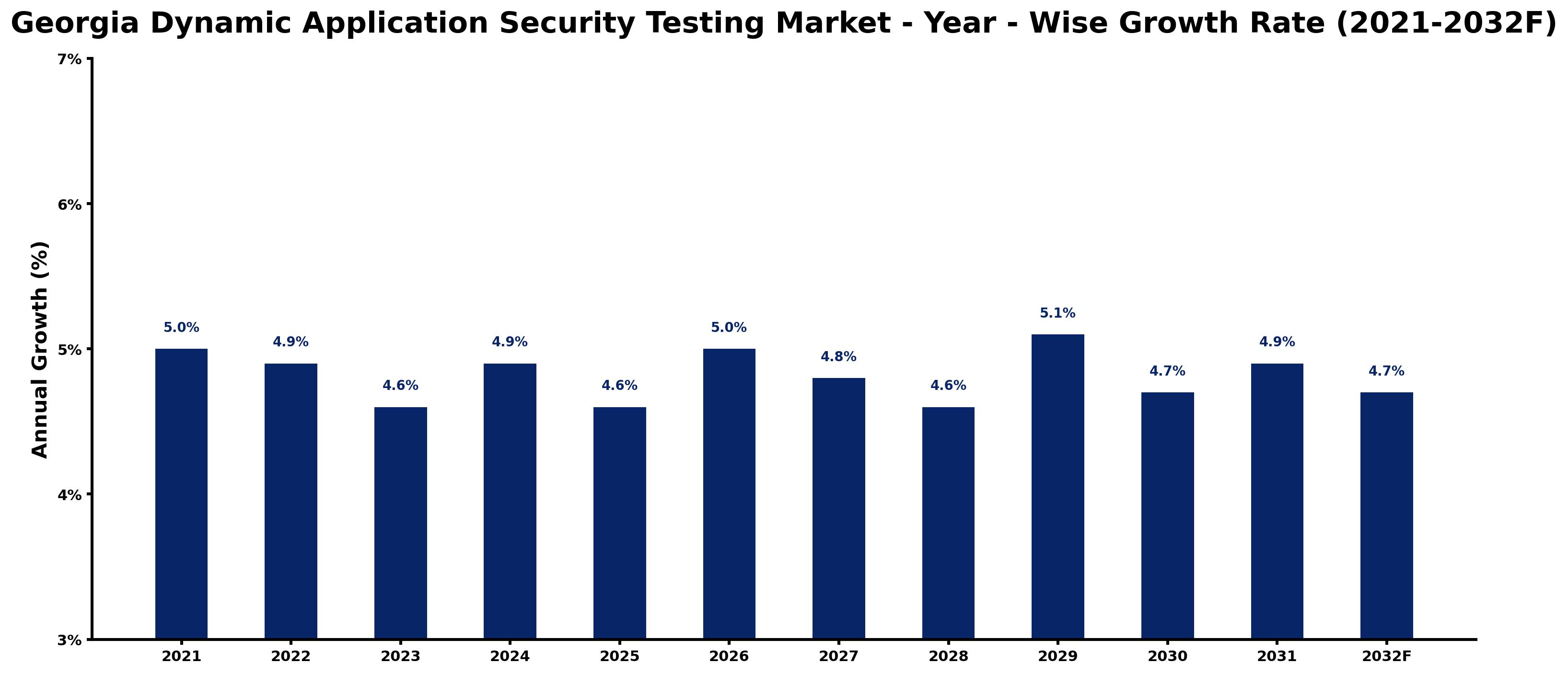 Georgia Dynamic Application Security Testing Market Year-wise Growth Rate and Key Drivers