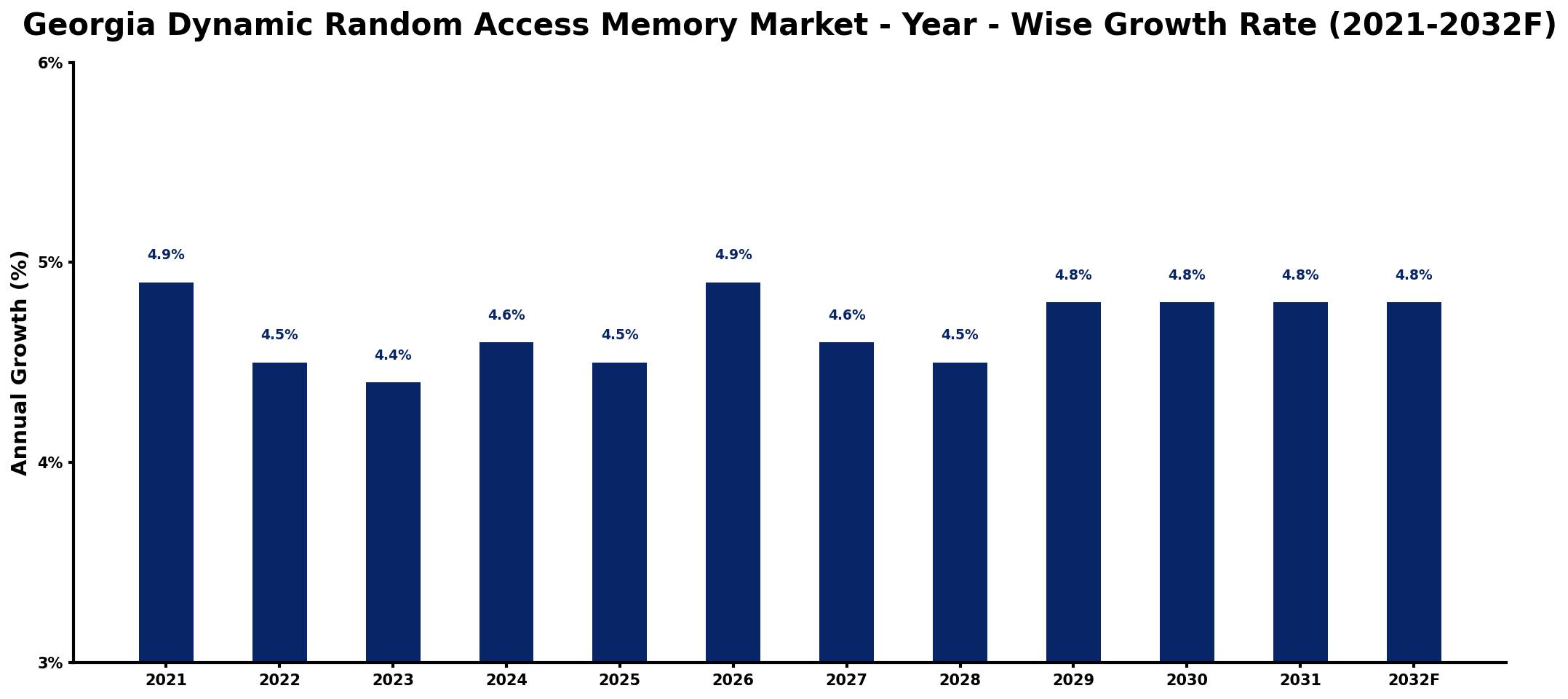 Georgia Dynamic Random Access Memory Market Year-wise Growth Rate and Key Drivers
