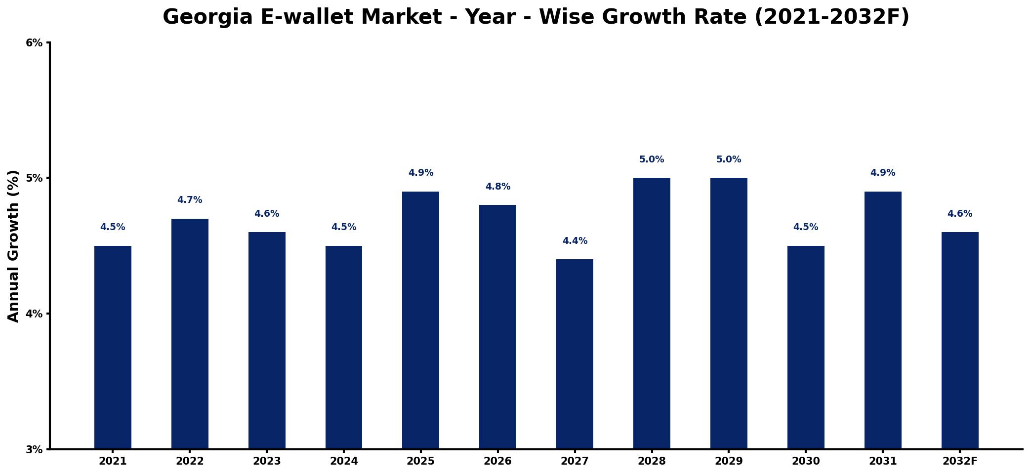 Georgia E-wallet Market Year-wise Growth Rate and Key Drivers