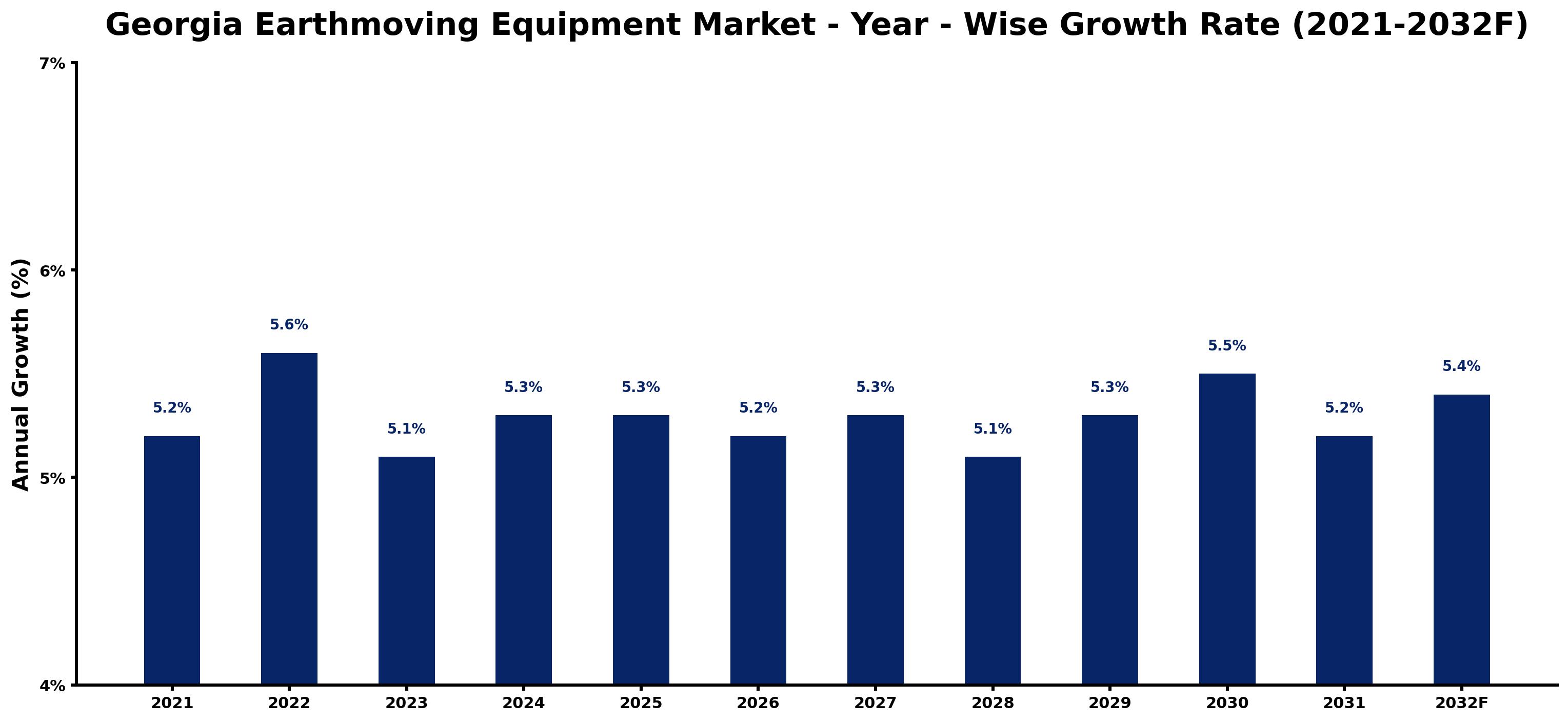 Georgia Earthmoving Equipment Market Year-wise Growth Rate and Key Drivers
