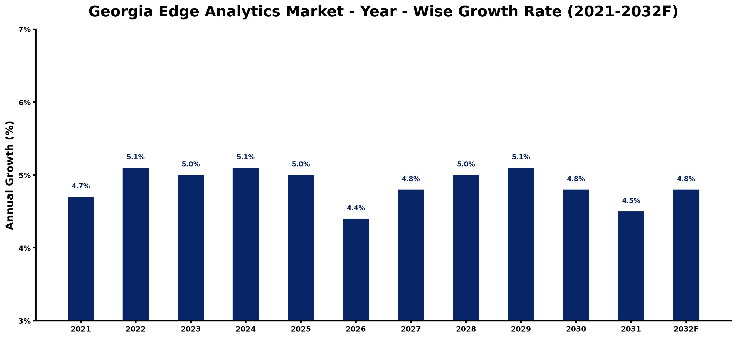 Georgia Edge Analytics Market Year-wise Growth Rate and Key Drivers