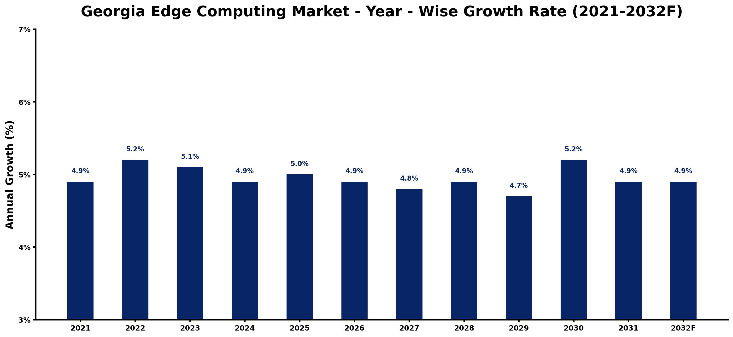 Georgia Edge Computing Market Year-wise Growth Rate and Key Drivers
