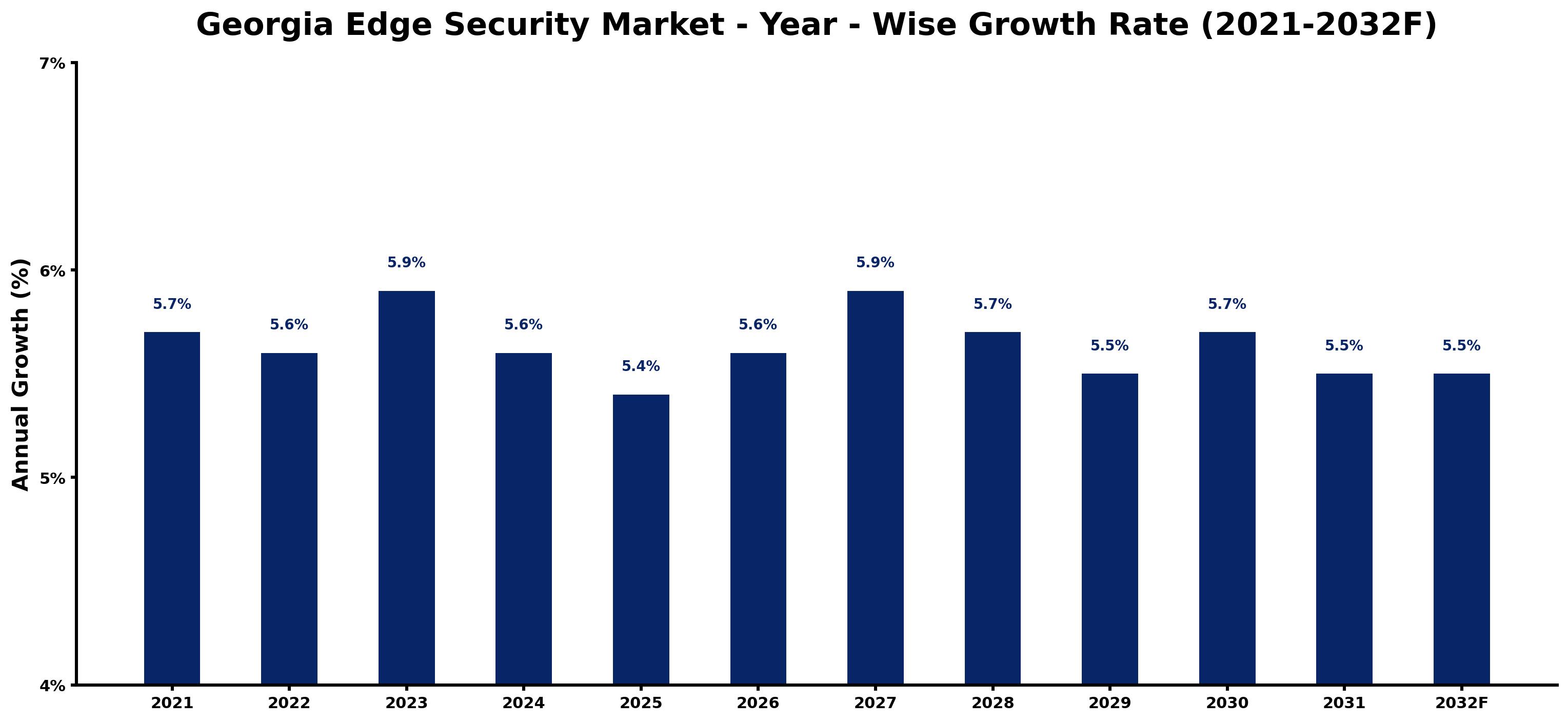 Georgia Edge Security Market Year-wise Growth Rate and Key Drivers