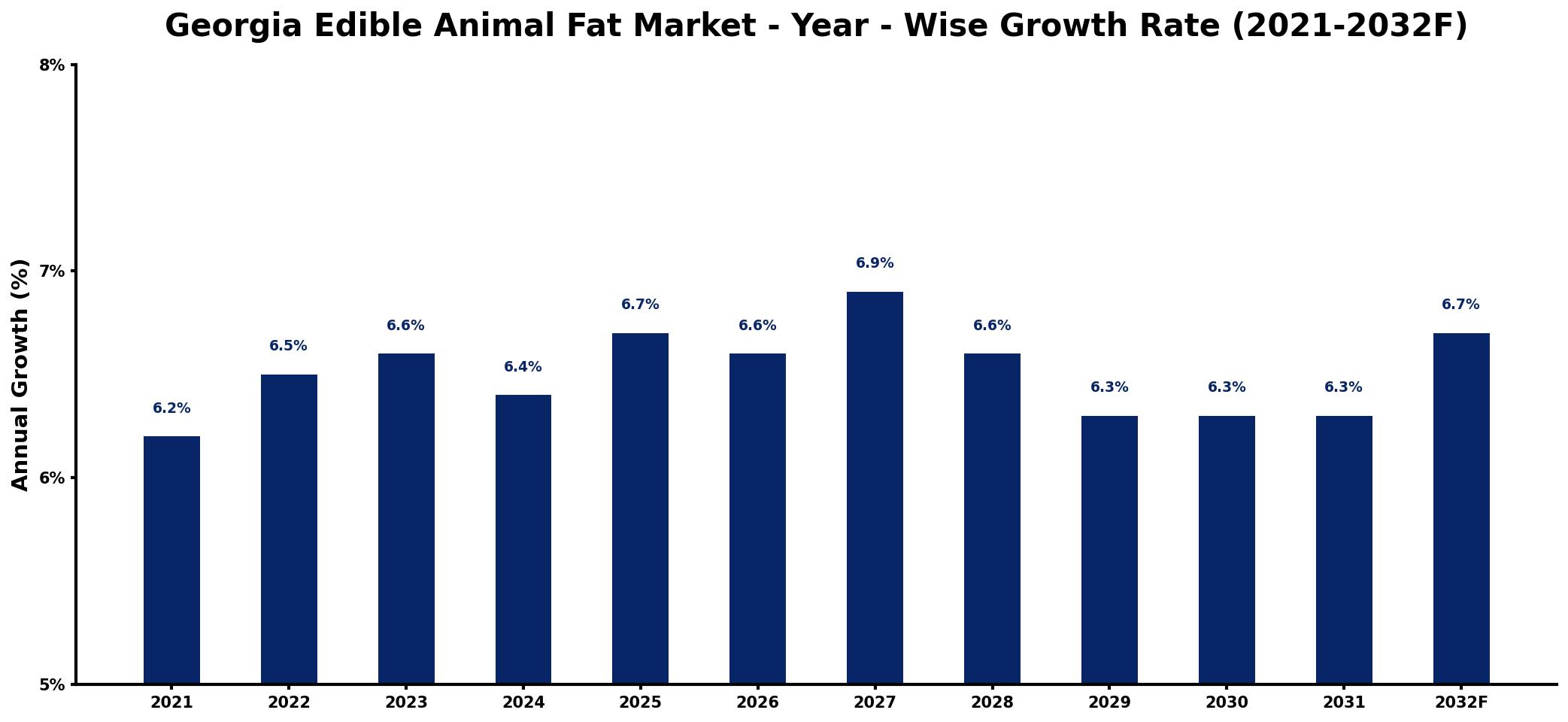 Georgia Edible Animal Fat Market Year-wise Growth Rate and Key Drivers