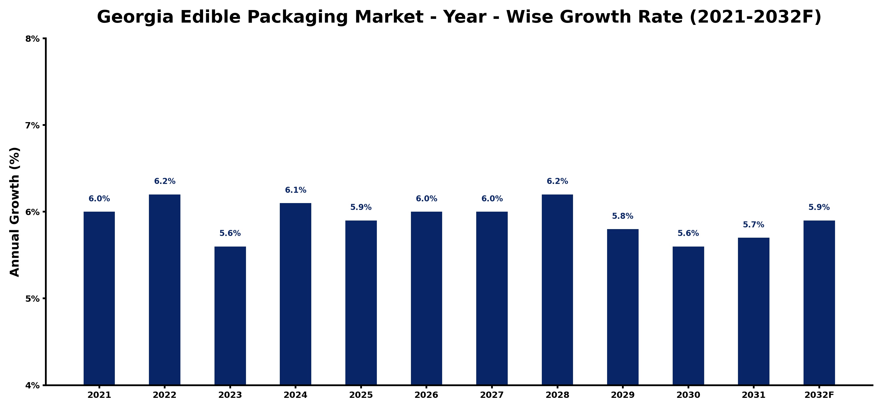 Georgia Edible Packaging Market Year-wise Growth Rate and Key Drivers