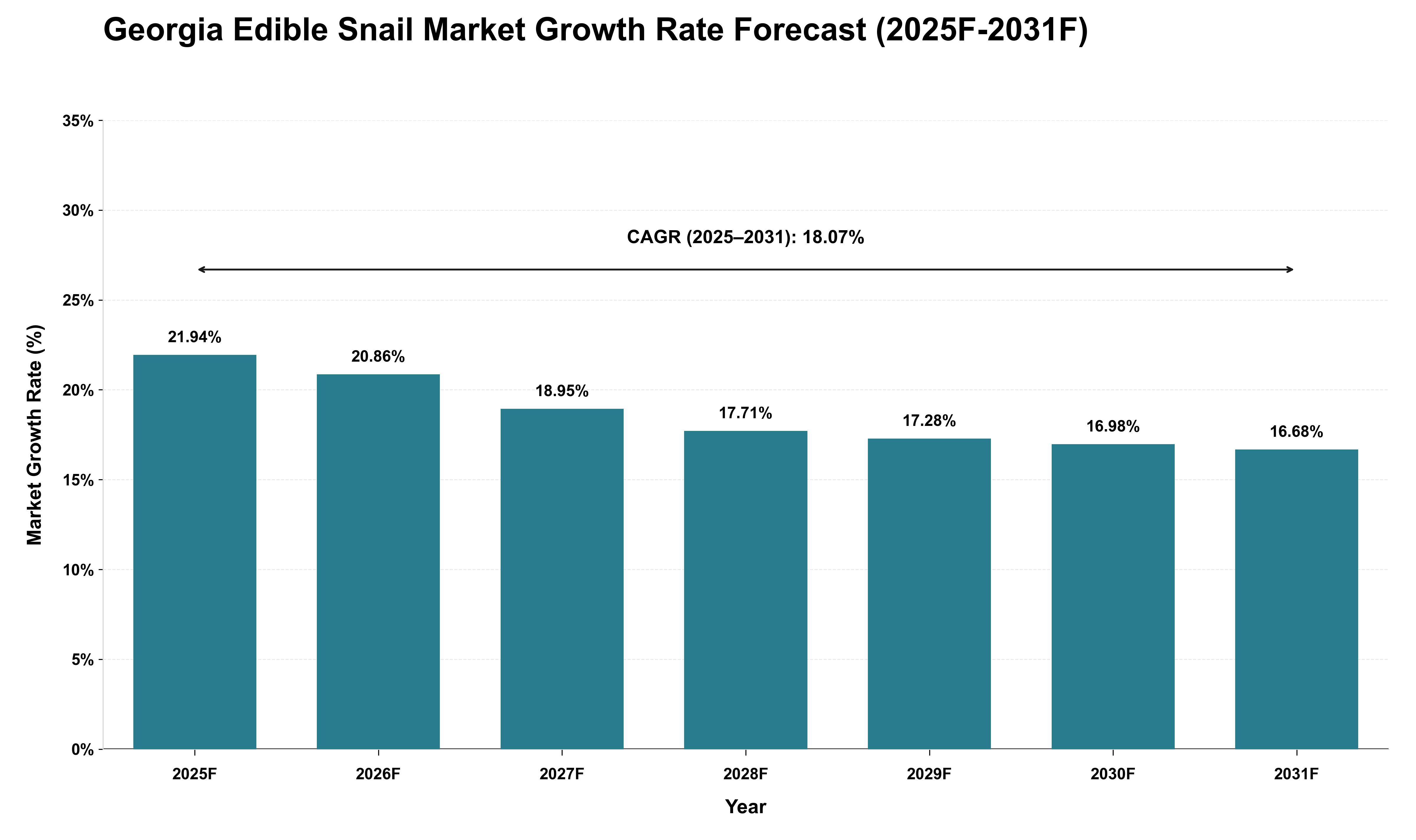 Georgia Edible Snail Market Growth Rate Analysis (2025 - 2031)