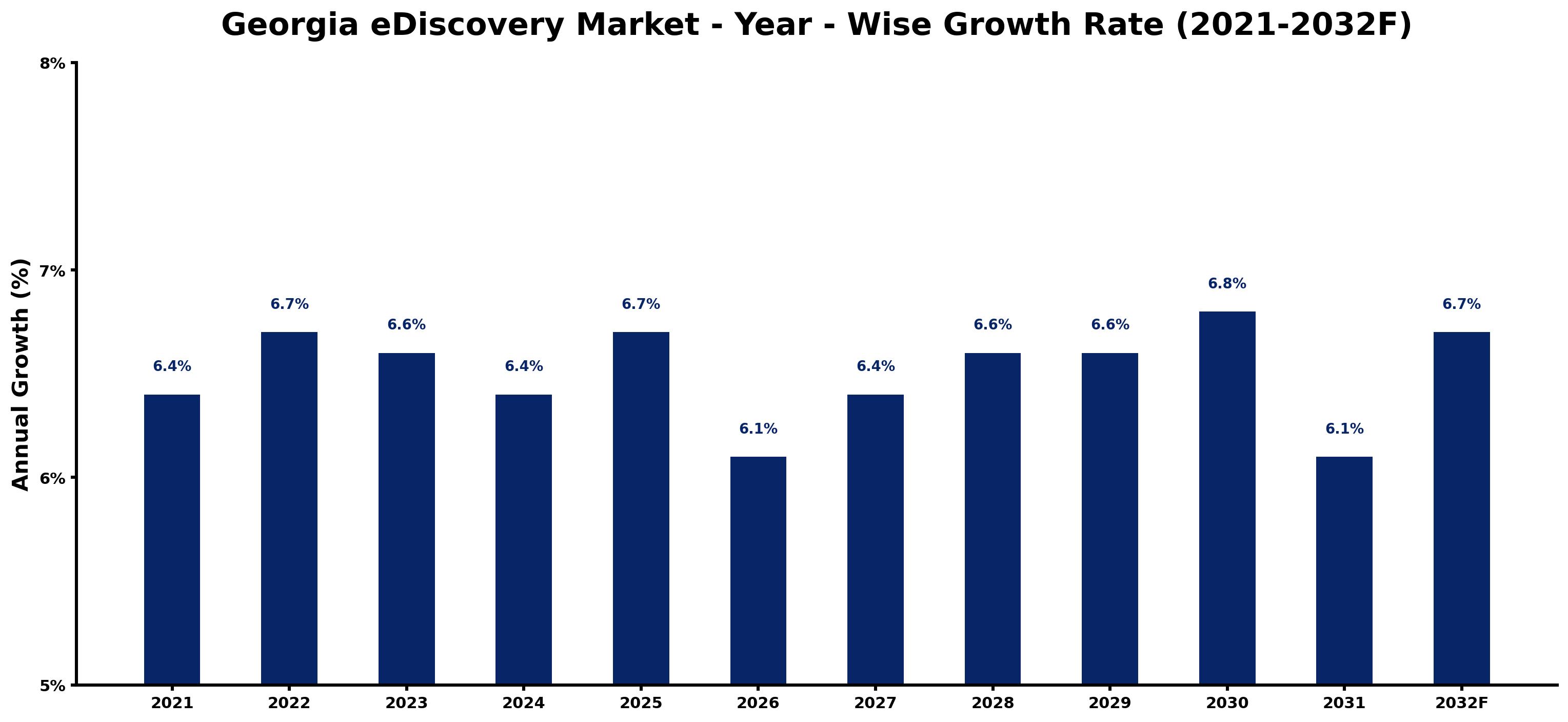 Georgia eDiscovery Market Year-wise Growth Rate and Key Drivers