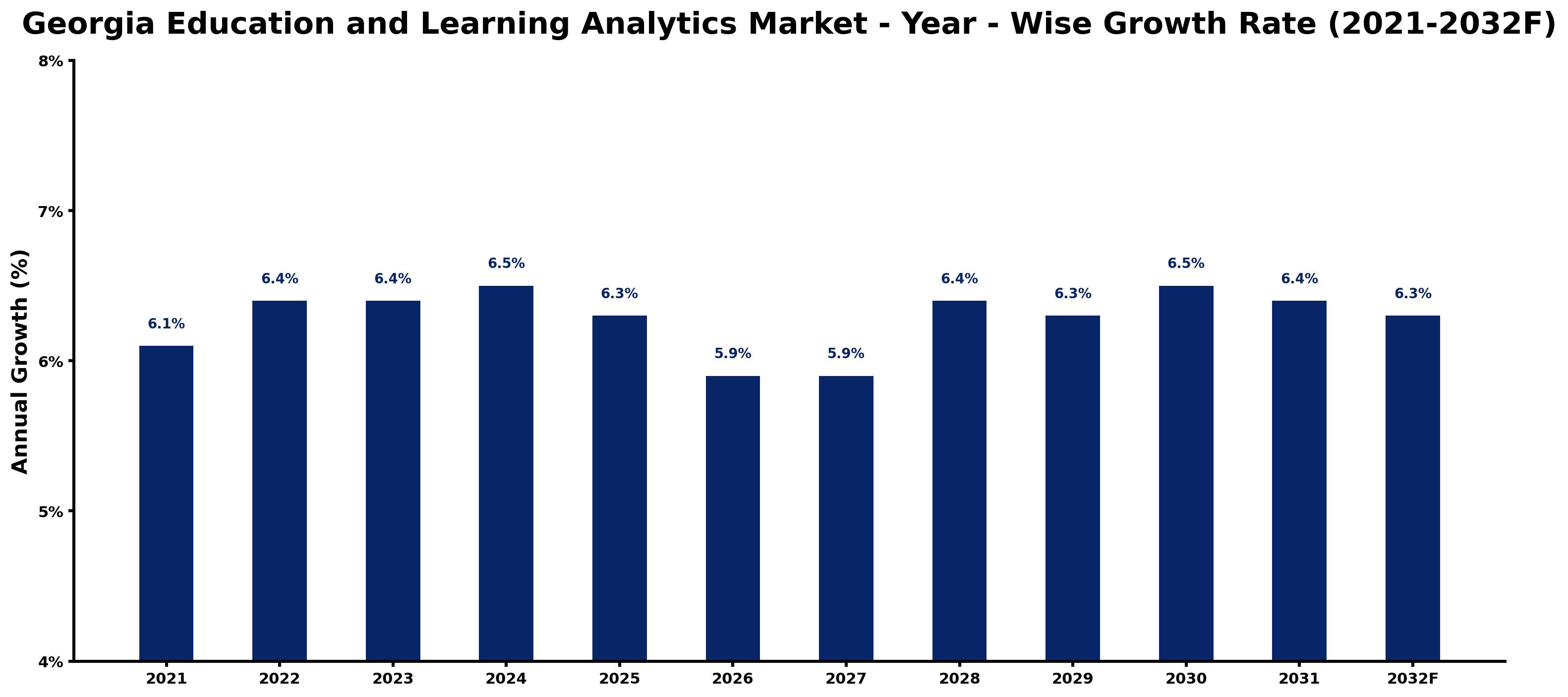 Georgia Education and Learning Analytics Market Year-wise Growth Rate and Key Drivers