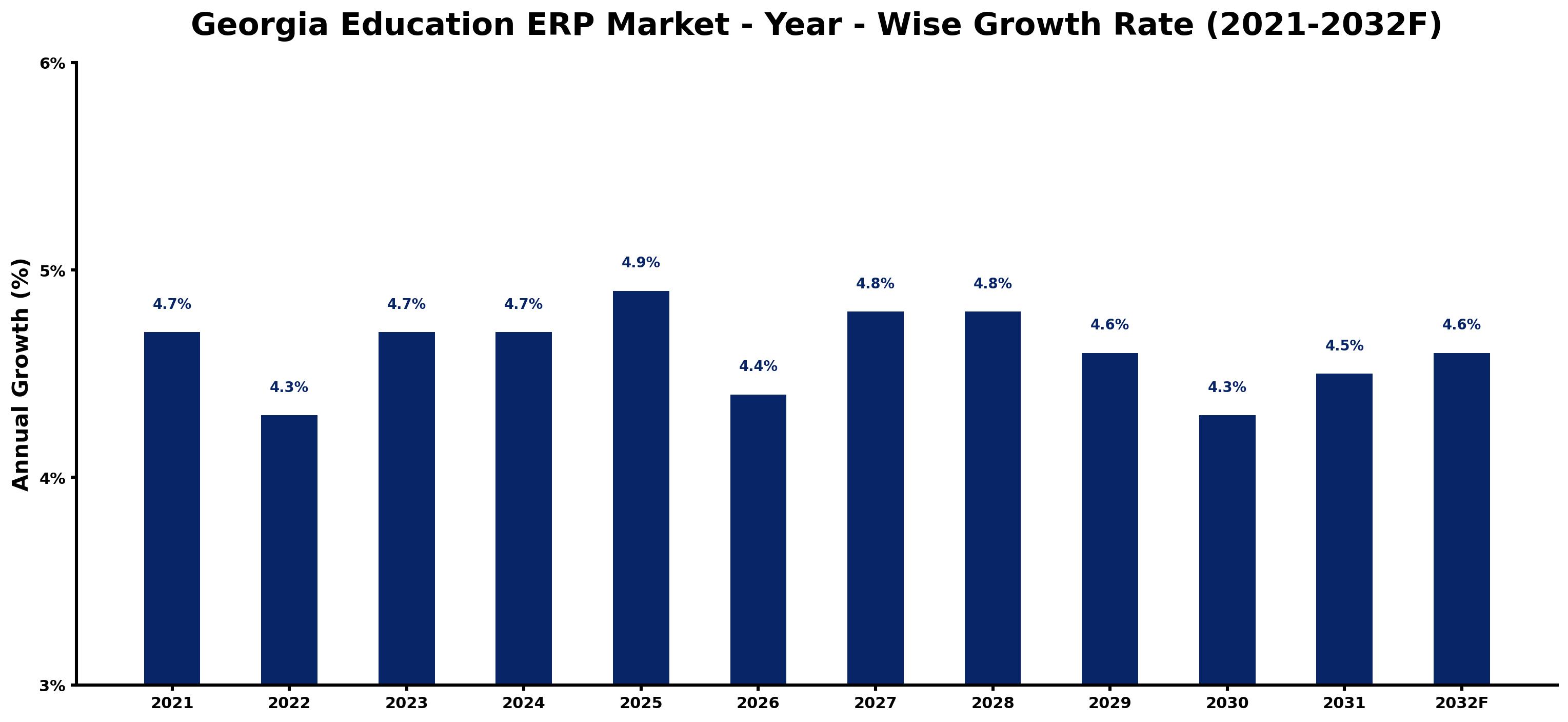 Georgia Education ERP Market Year-wise Growth Rate and Key Drivers