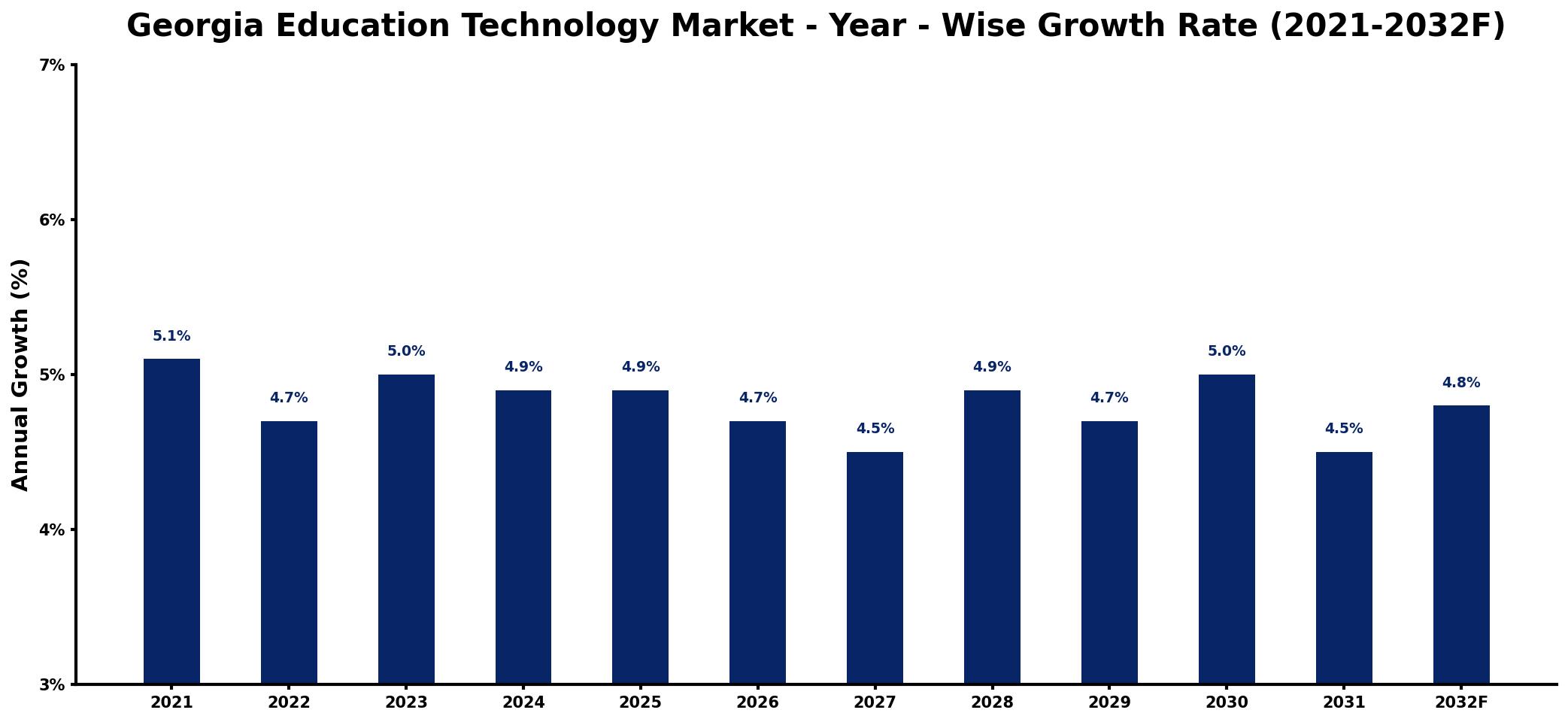 Georgia Education Technology Market Year-wise Growth Rate and Key Drivers