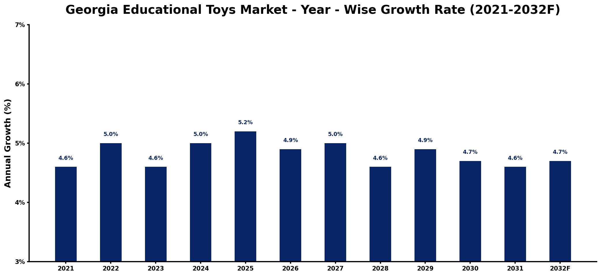 Georgia Educational Toys Market Year-wise Growth Rate and Key Drivers