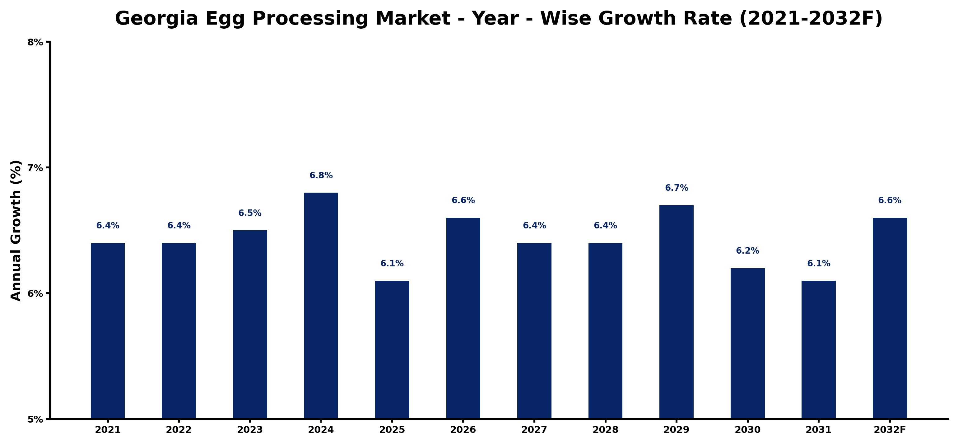 Georgia Egg Processing Market Year-wise Growth Rate and Key Drivers