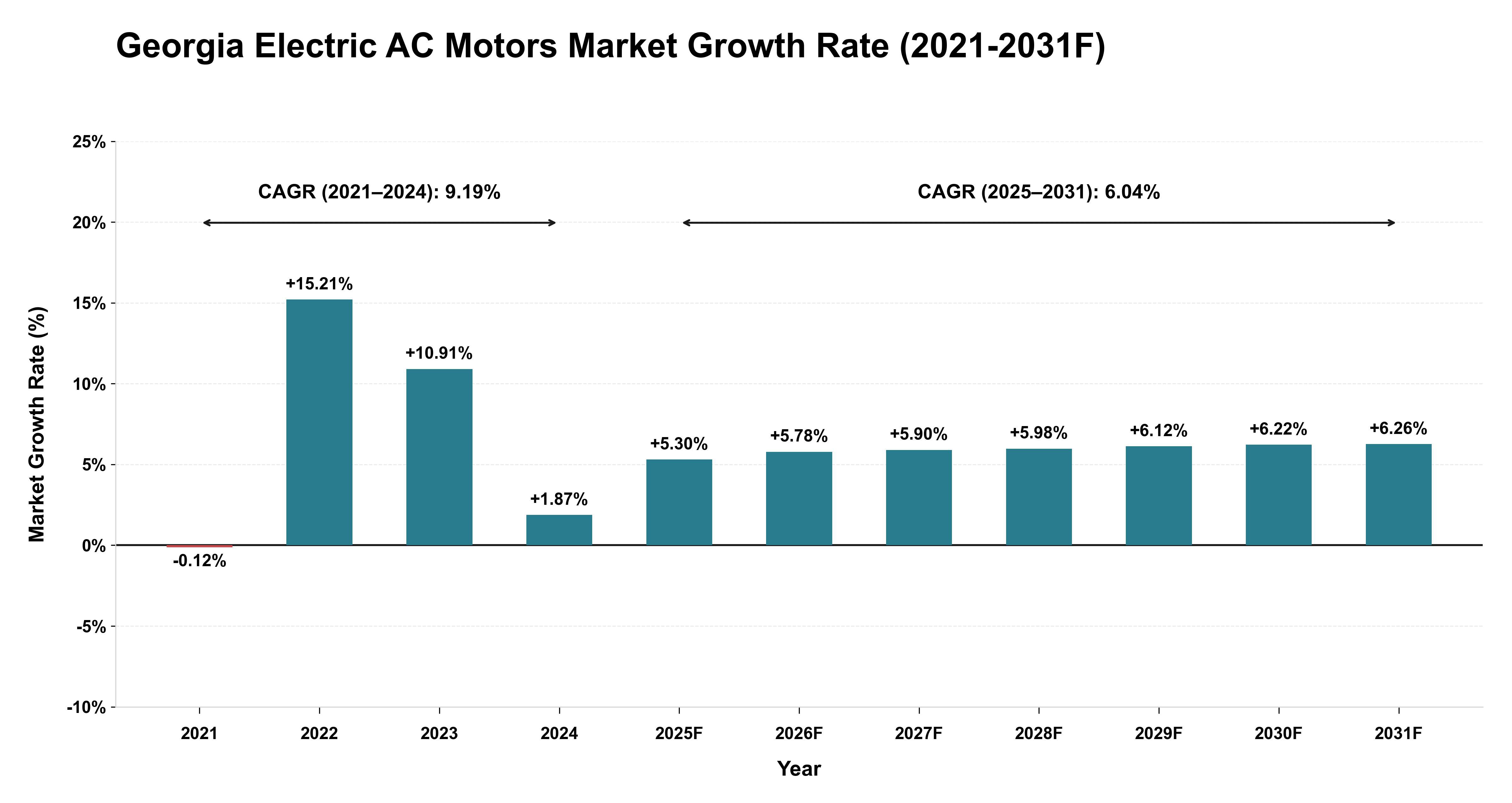 Georgia Electric AC Motors Market Year-wise Growth Rate (2021-2031F)