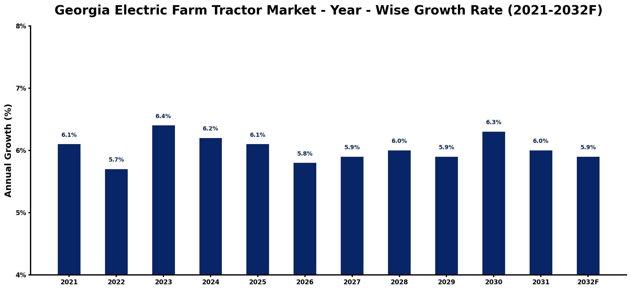 Georgia Electric Farm Tractor Market Year-wise Growth Rate and Key Drivers