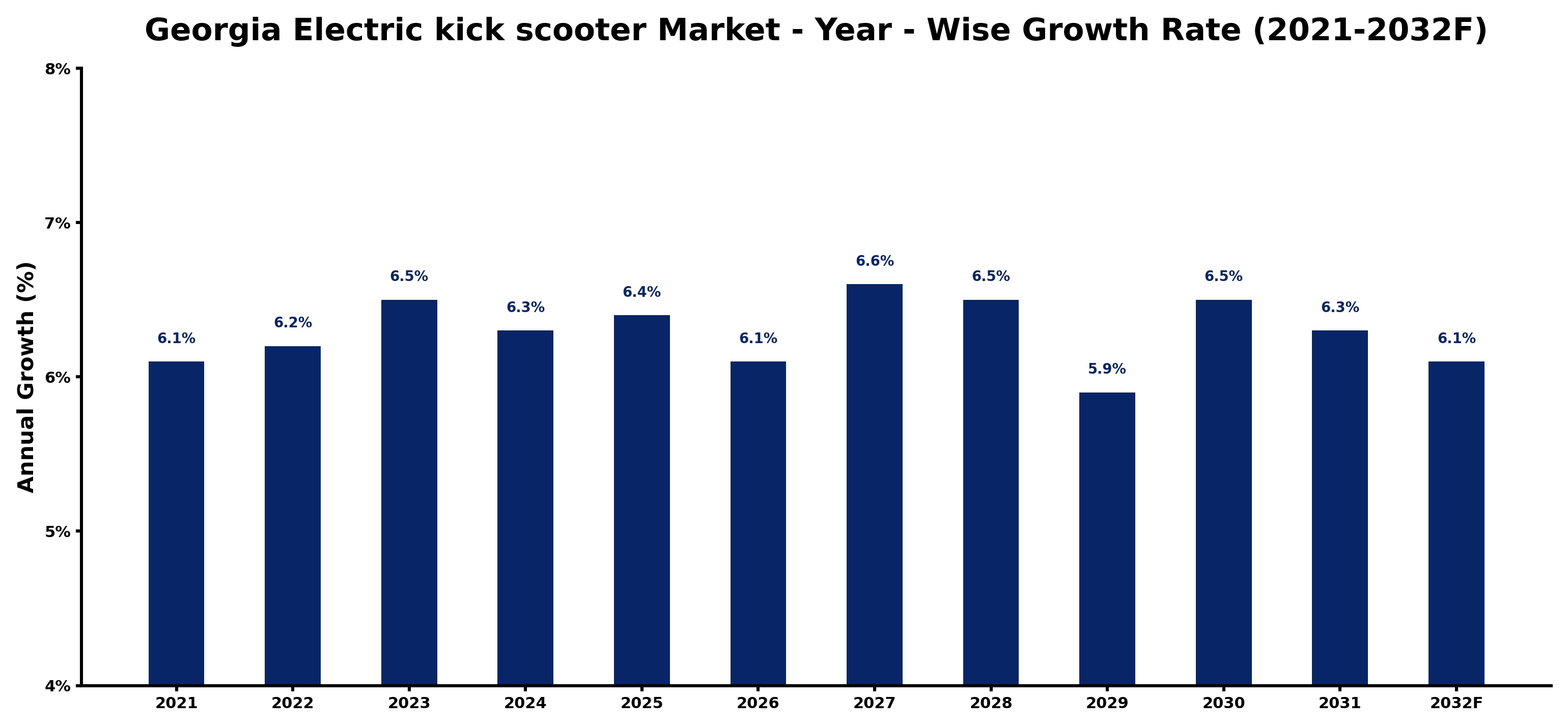 Georgia Electric kick scooter Market Year-wise Growth Rate and Key Drivers