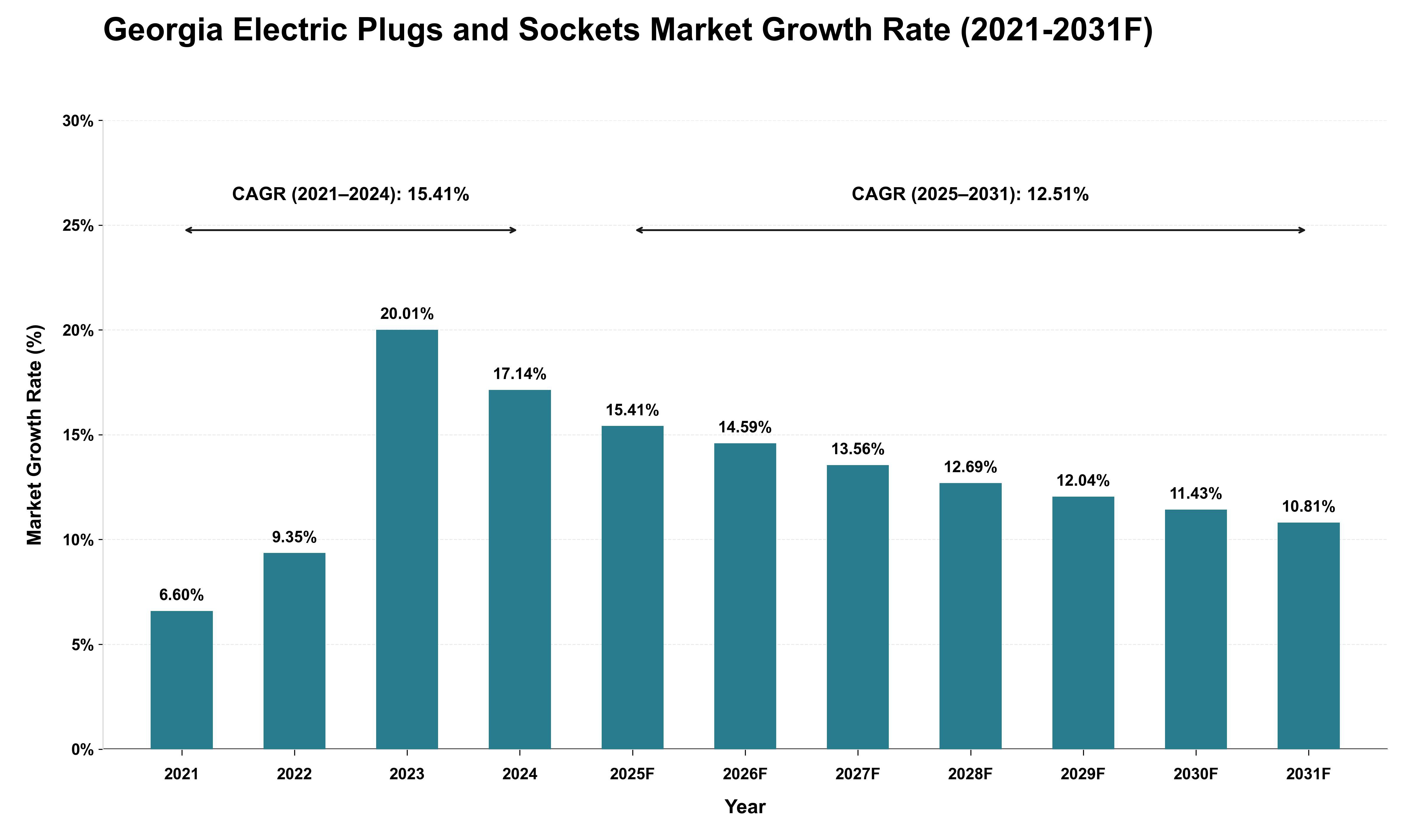 Georgia Electric Plugs and Sockets Market Growth Rate Analysis (2021 - 2031)