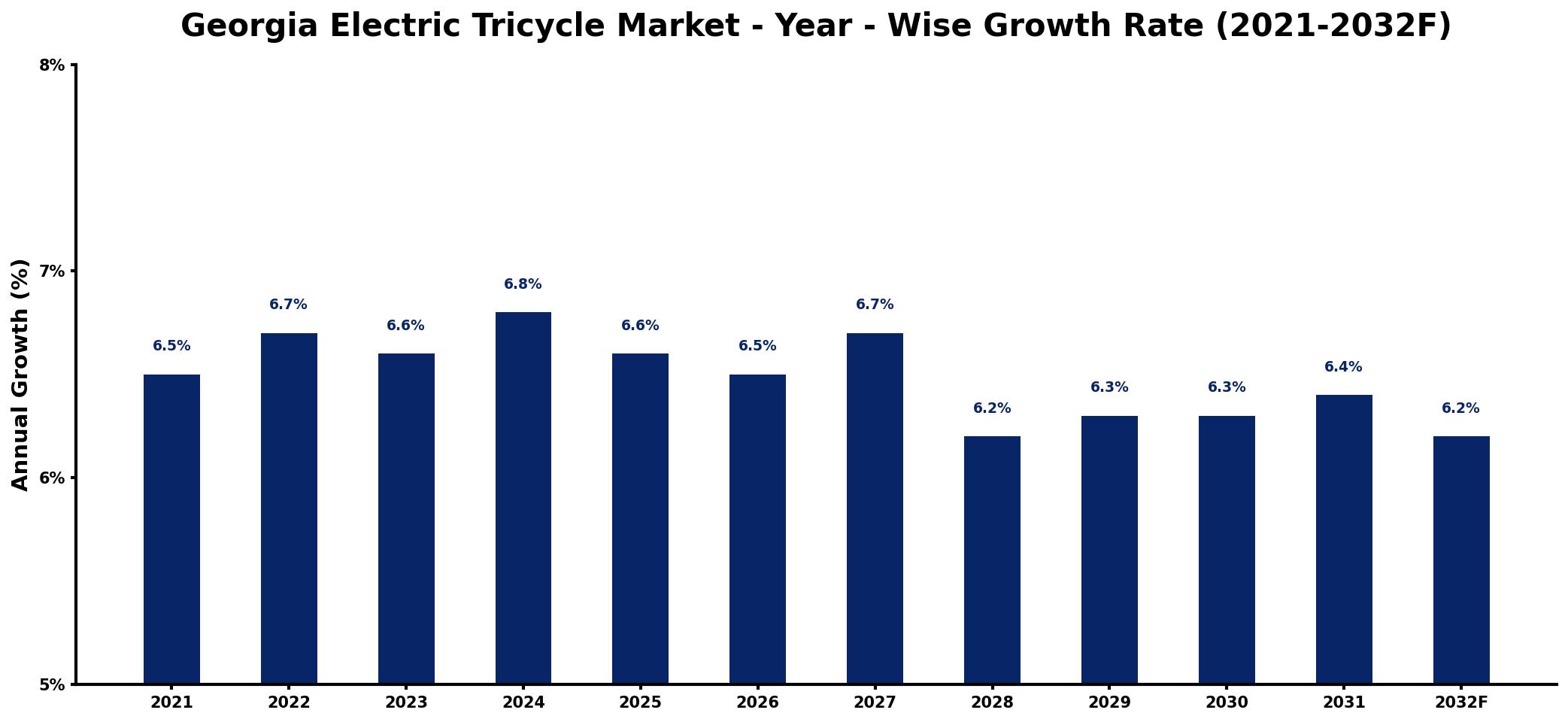 Georgia Electric Tricycle Market Year-wise Growth Rate and Key Drivers