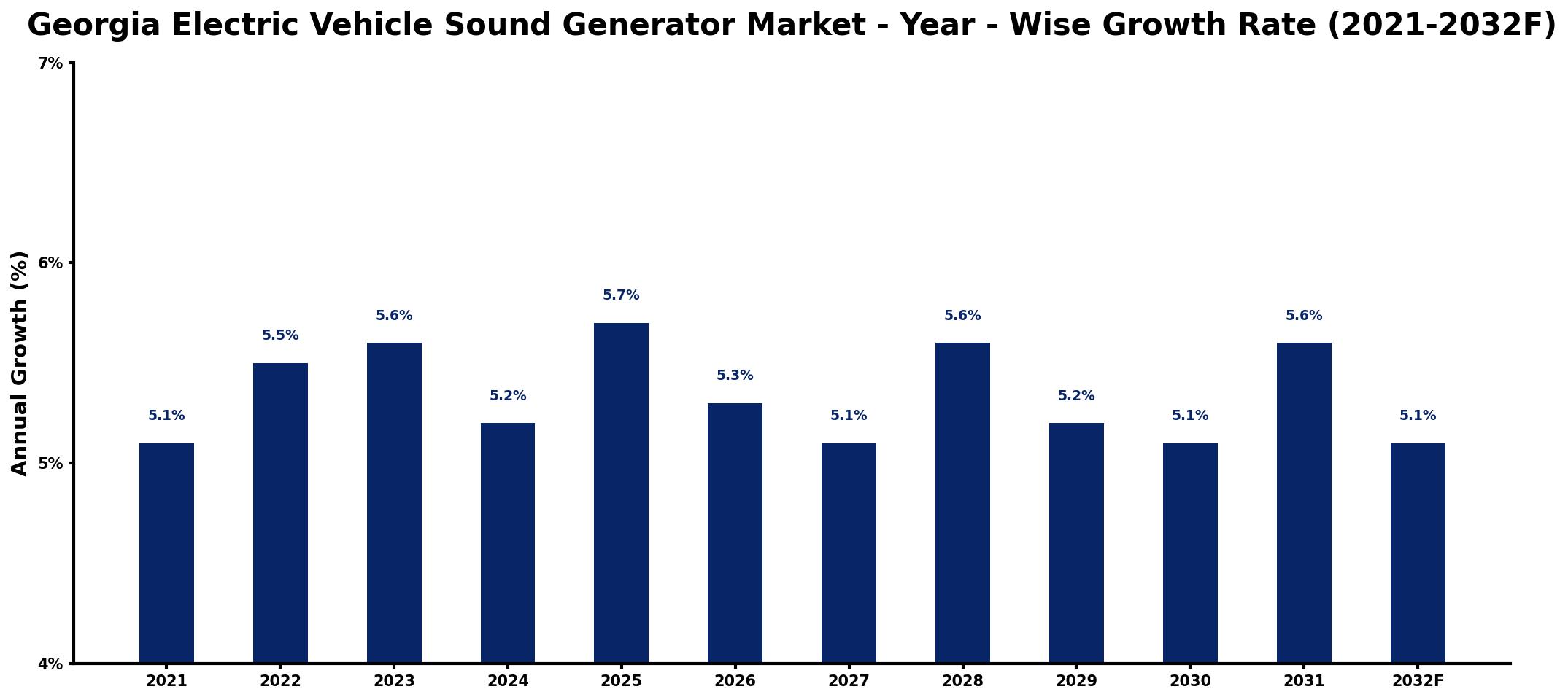 Georgia Electric Vehicle Sound Generator Market Year-wise Growth Rate and Key Drivers