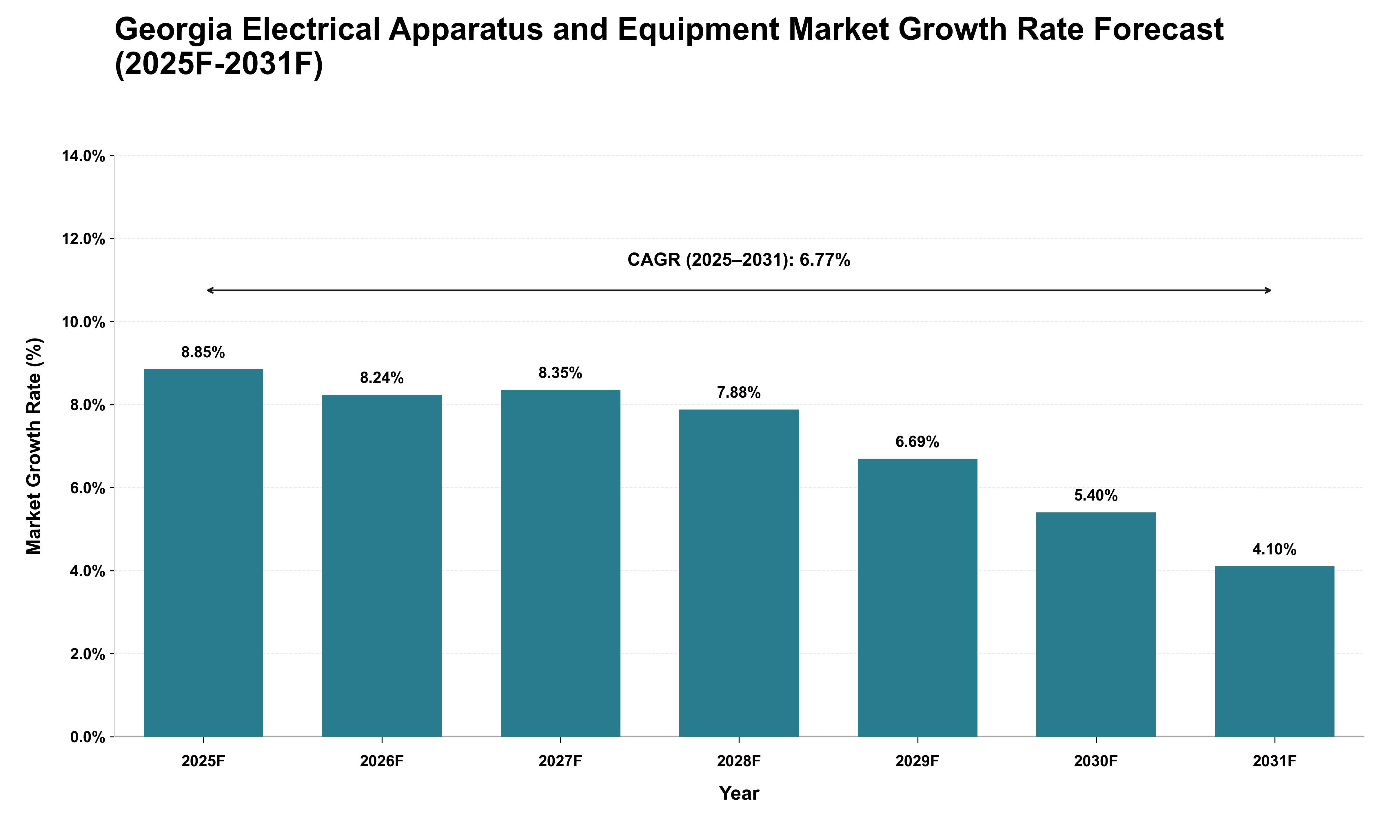 Georgia Electrical Apparatus and Equipment Market Growth Rate Analysis (2025 - 2031)