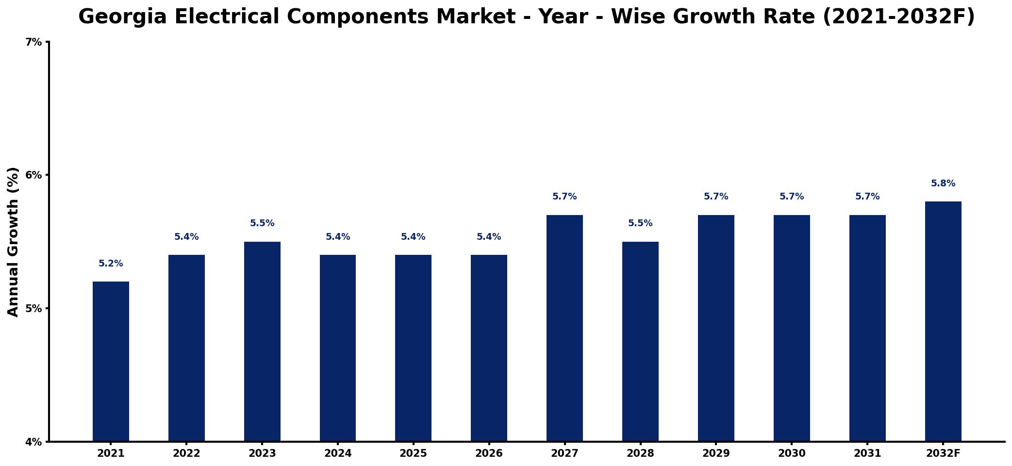 Georgia Electrical Components Market Year-wise Growth Rate and Key Drivers