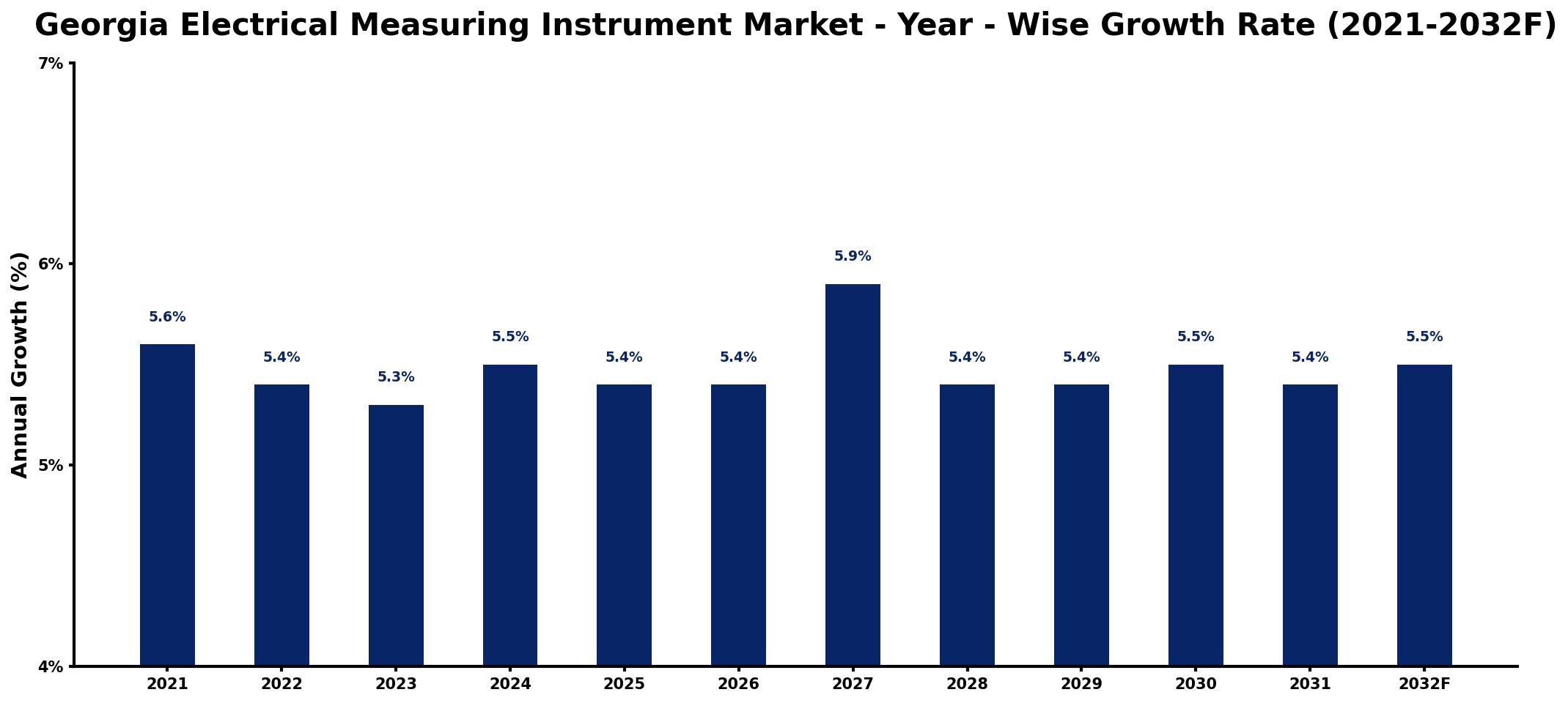 Georgia Electrical Measuring Instrument Market Year-wise Growth Rate and Key Drivers