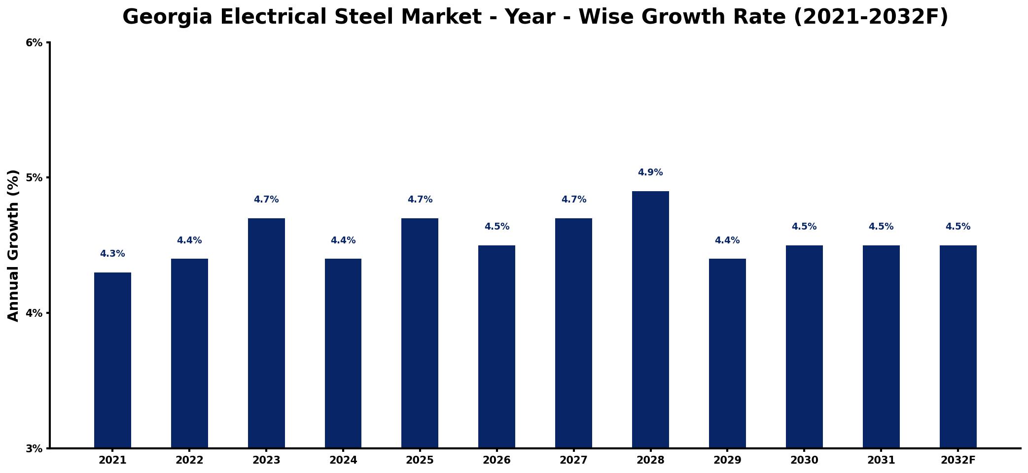 Georgia Electrical Steel Market Year-wise Growth Rate and Key Drivers