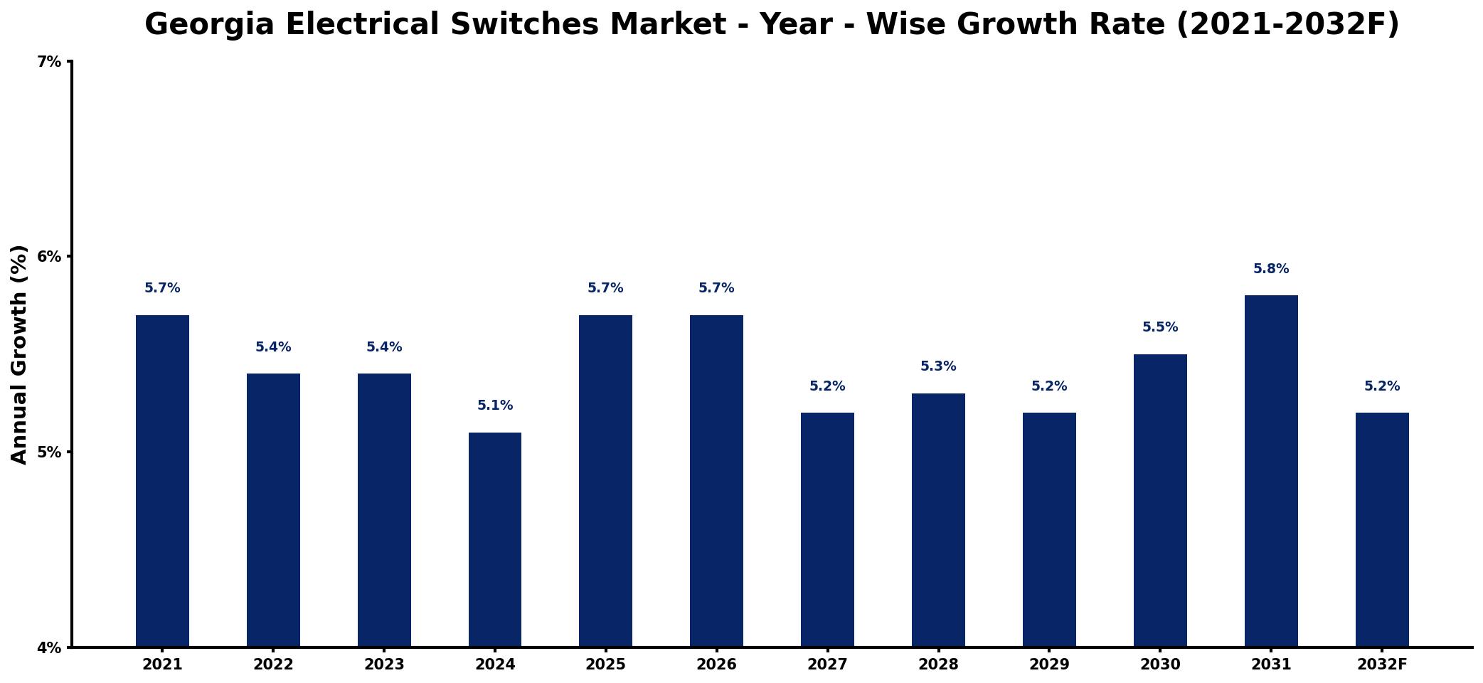 Georgia Electrical Switches Market Year-wise Growth Rate and Key Drivers