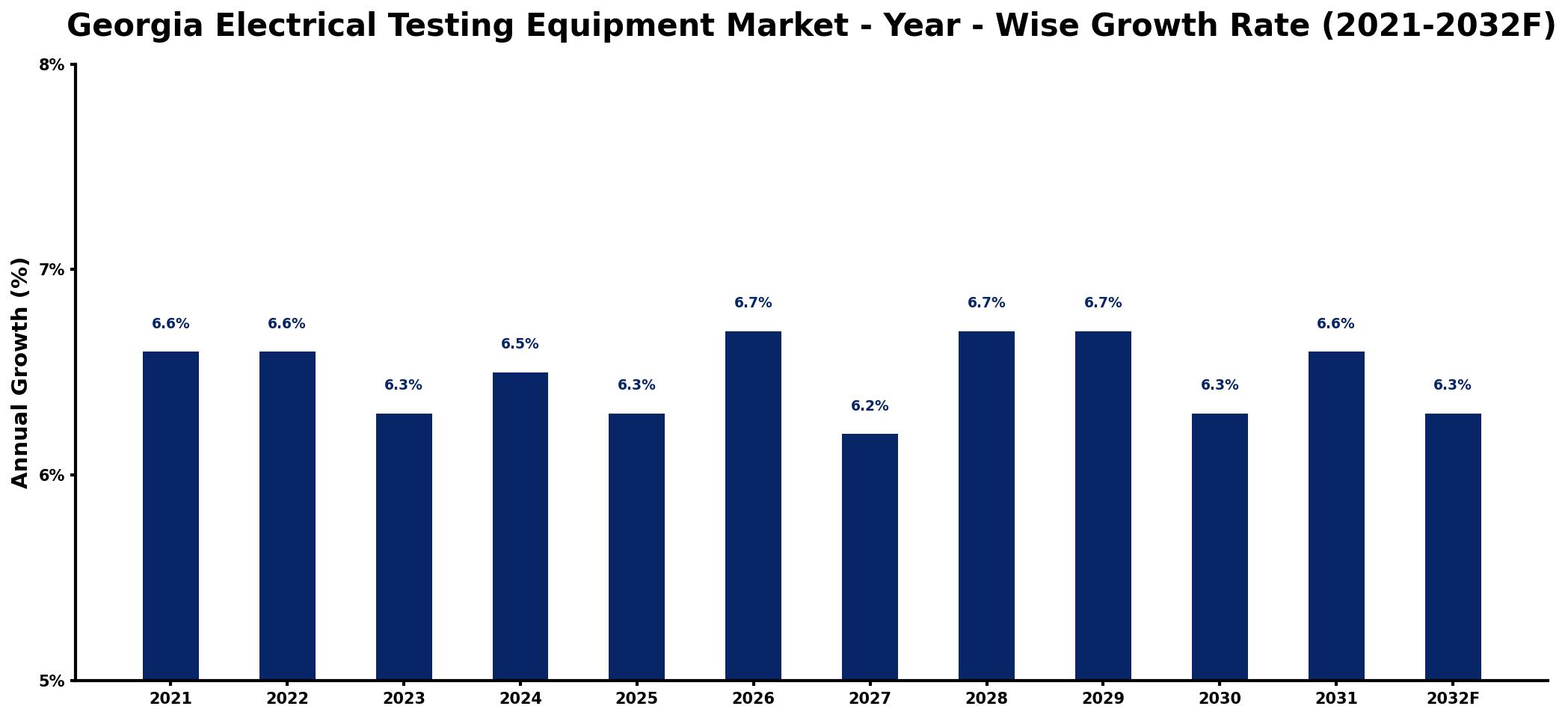 Georgia Electrical Testing Equipment Market Year-wise Growth Rate and Key Drivers