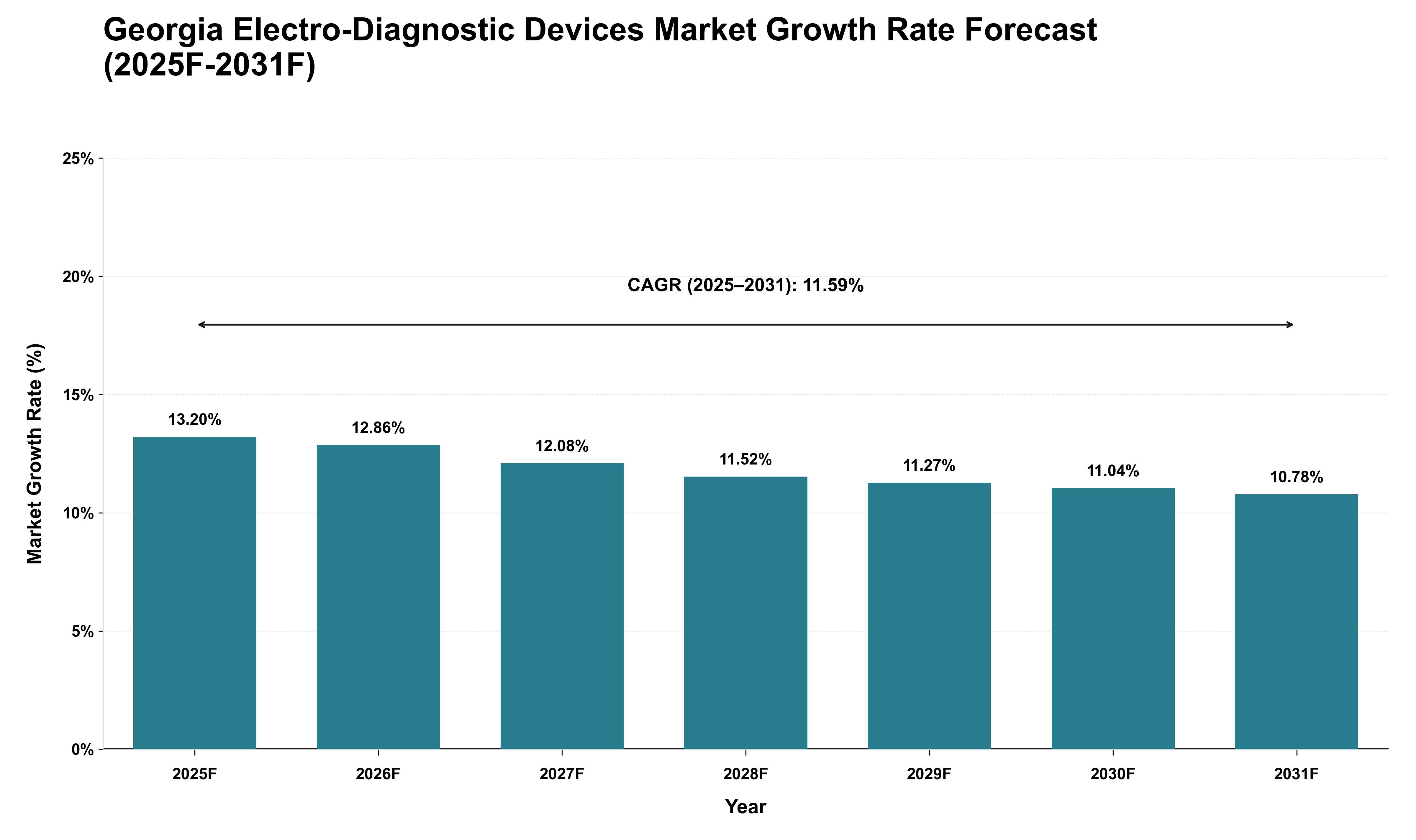 Georgia Electro-Diagnostic Devices Market Growth Rate Analysis (2025 - 2031)