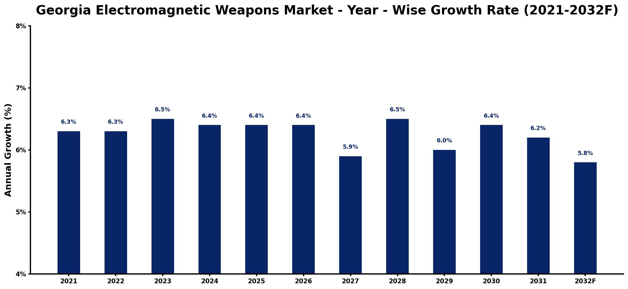 Georgia Electromagnetic Weapons Market Year-wise Growth Rate and Key Drivers