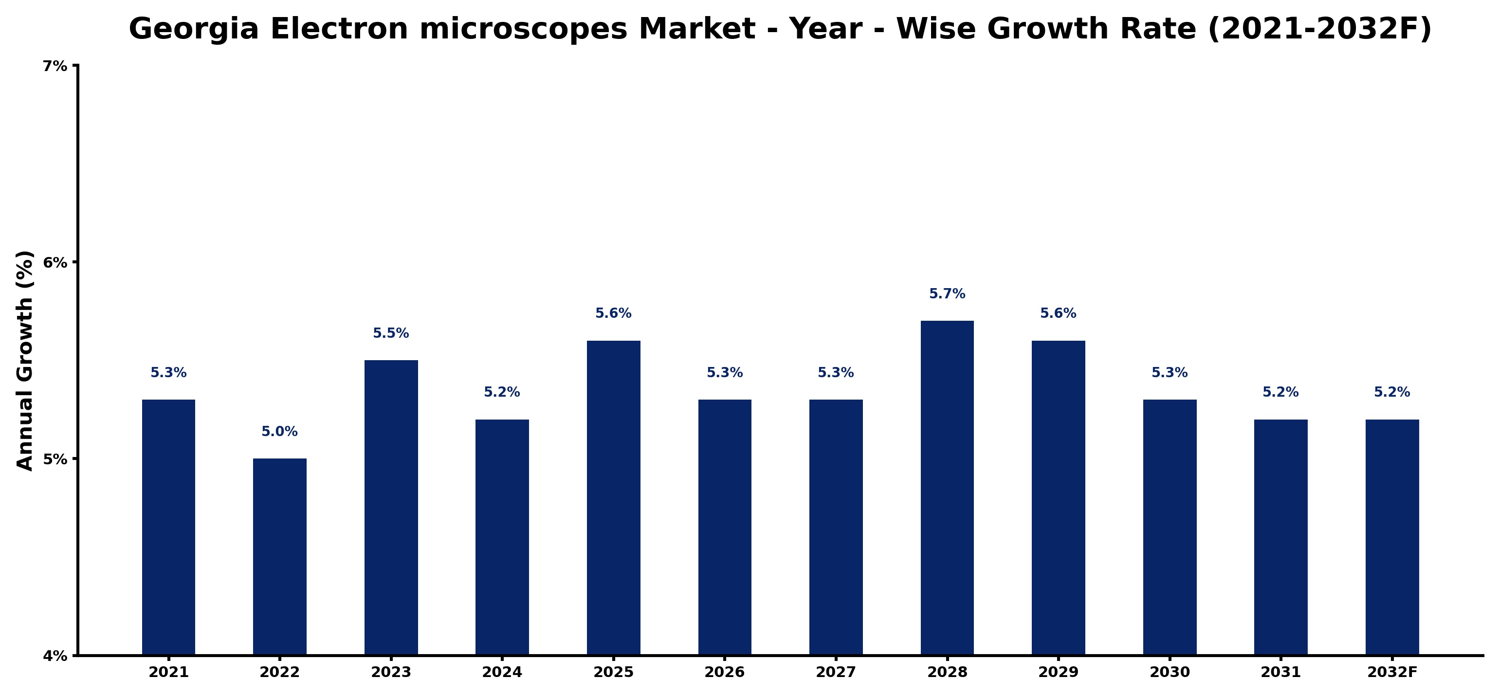 Georgia Electron microscopes Market Year-wise Growth Rate and Key Drivers