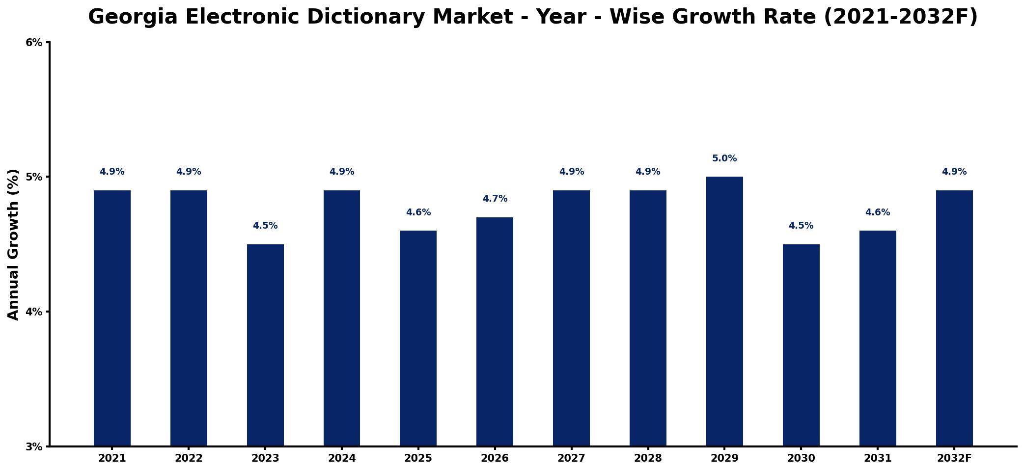 Georgia Electronic Dictionary Market Year-wise Growth Rate and Key Drivers