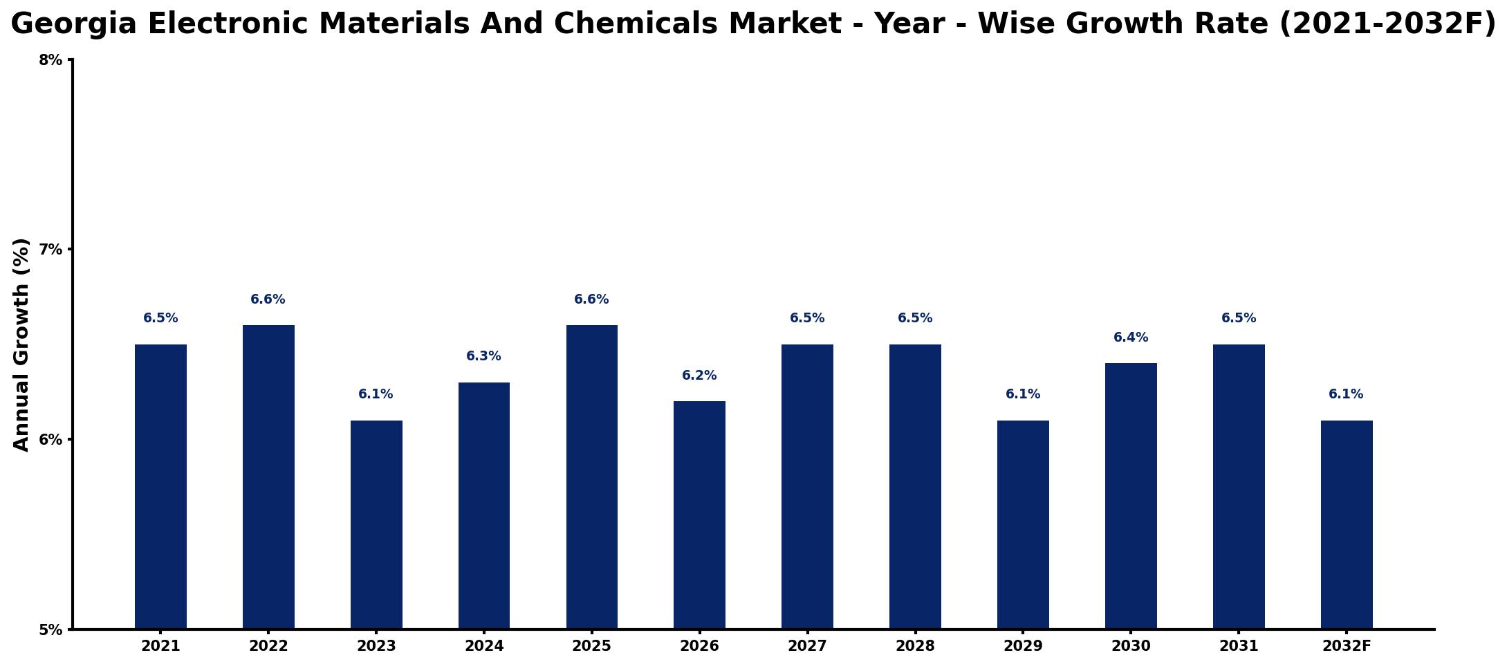 Georgia Electronic Materials And Chemicals Market Year-wise Growth Rate and Key Drivers
