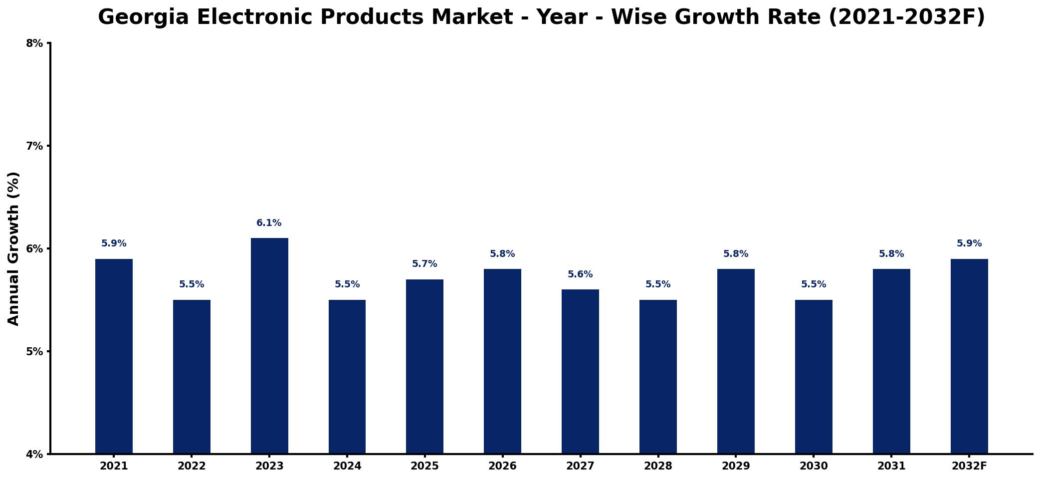 Georgia Electronic Products Market Year-wise Growth Rate and Key Drivers