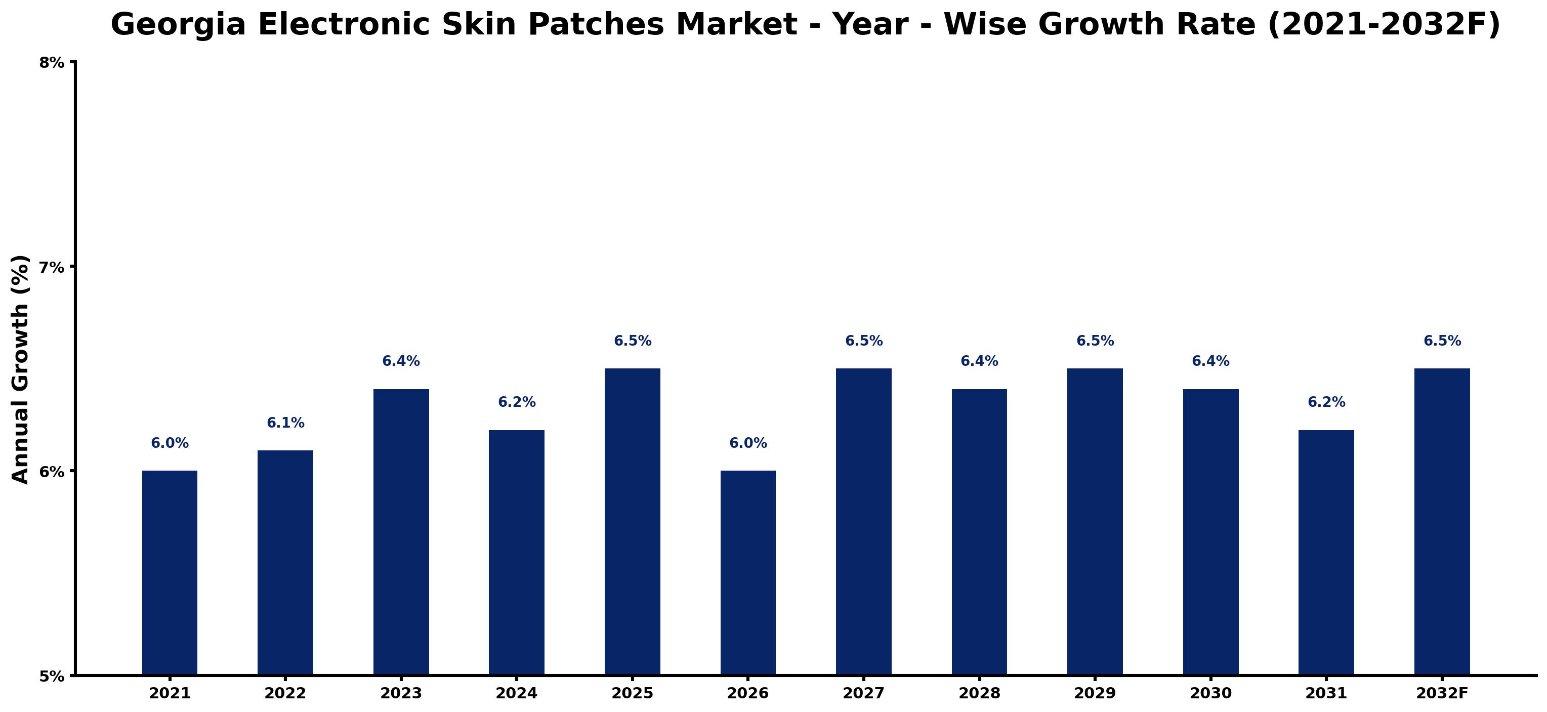 Georgia Electronic Skin Patches Market Year-wise Growth Rate and Key Drivers