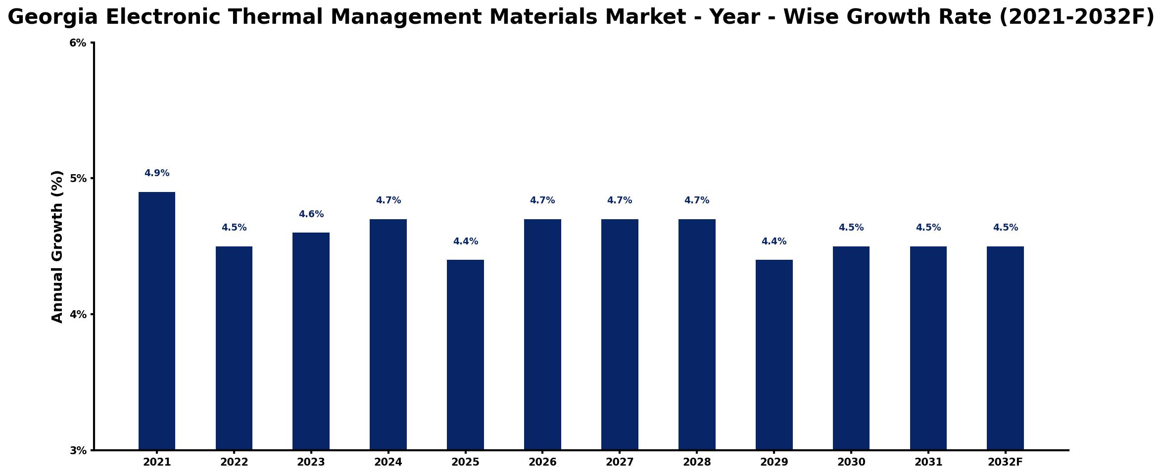 Georgia Electronic Thermal Management Materials Market Year-wise Growth Rate and Key Drivers