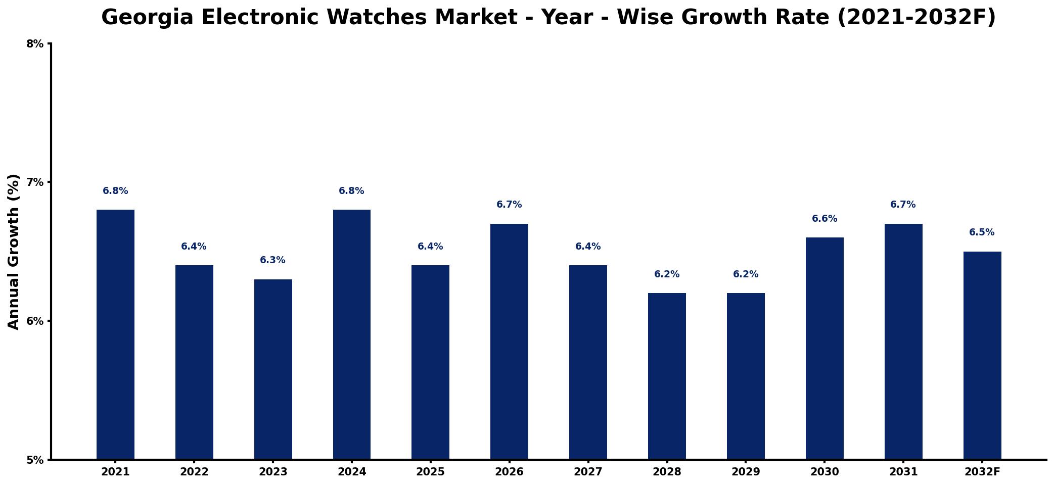 Georgia Electronic Watches Market Year-wise Growth Rate and Key Drivers