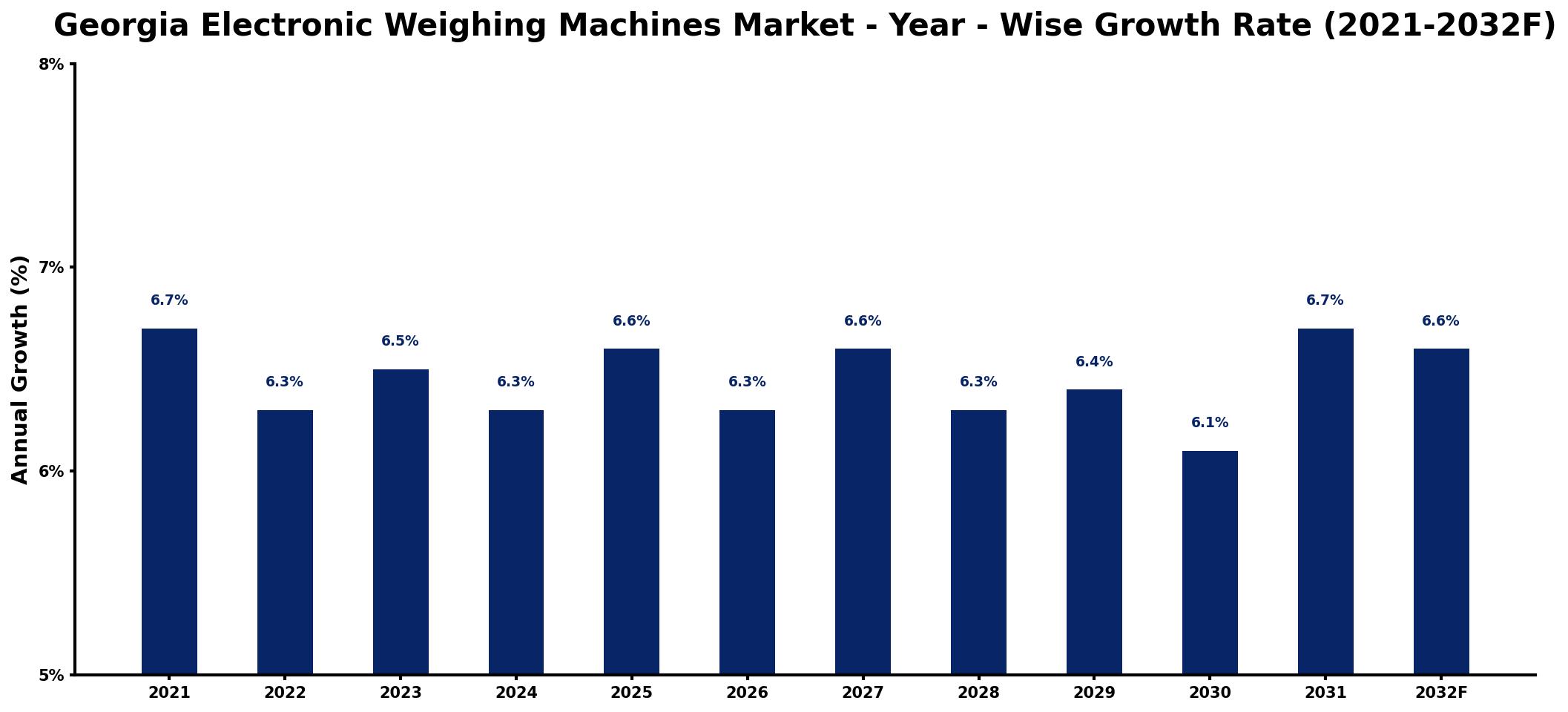 Georgia Electronic Weighing Machines Market Year-wise Growth Rate and Key Drivers