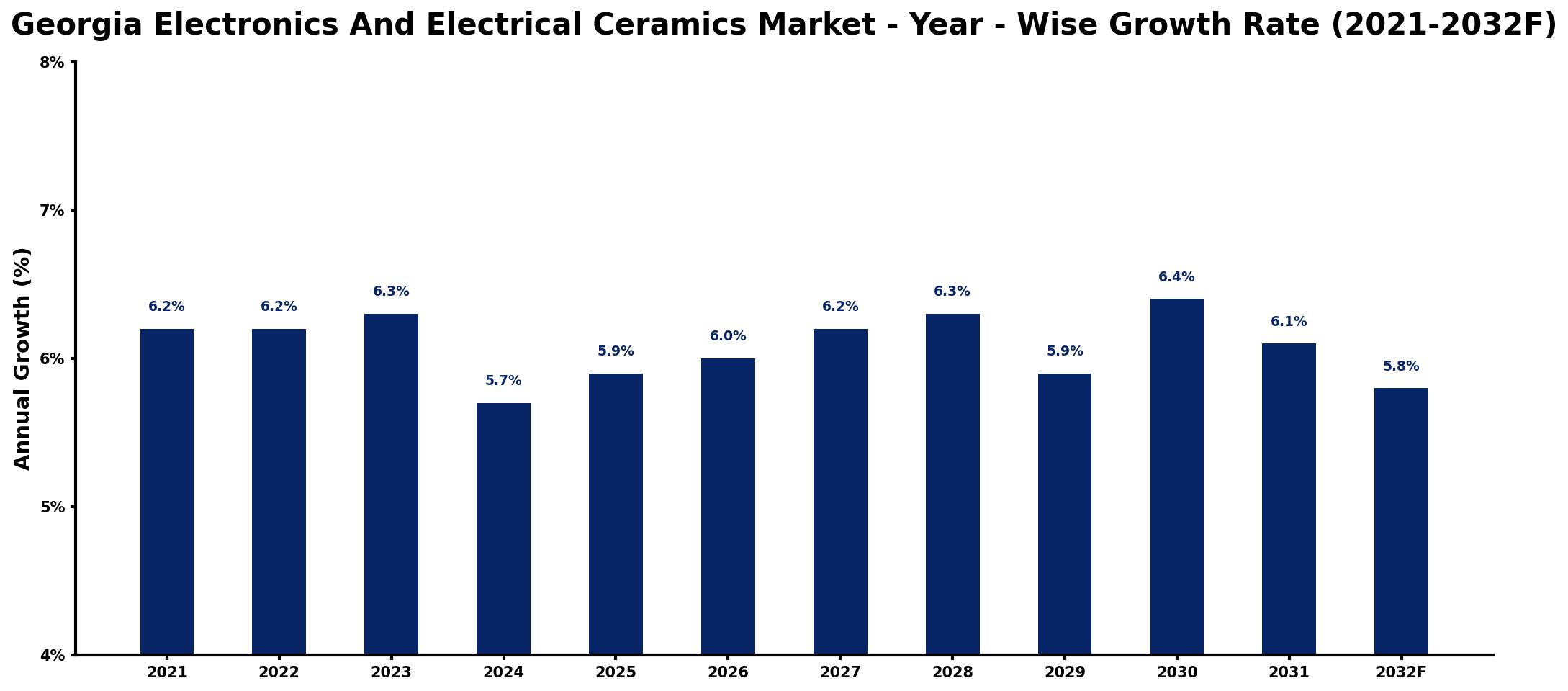Georgia Electronics And Electrical Ceramics Market Year-wise Growth Rate and Key Drivers