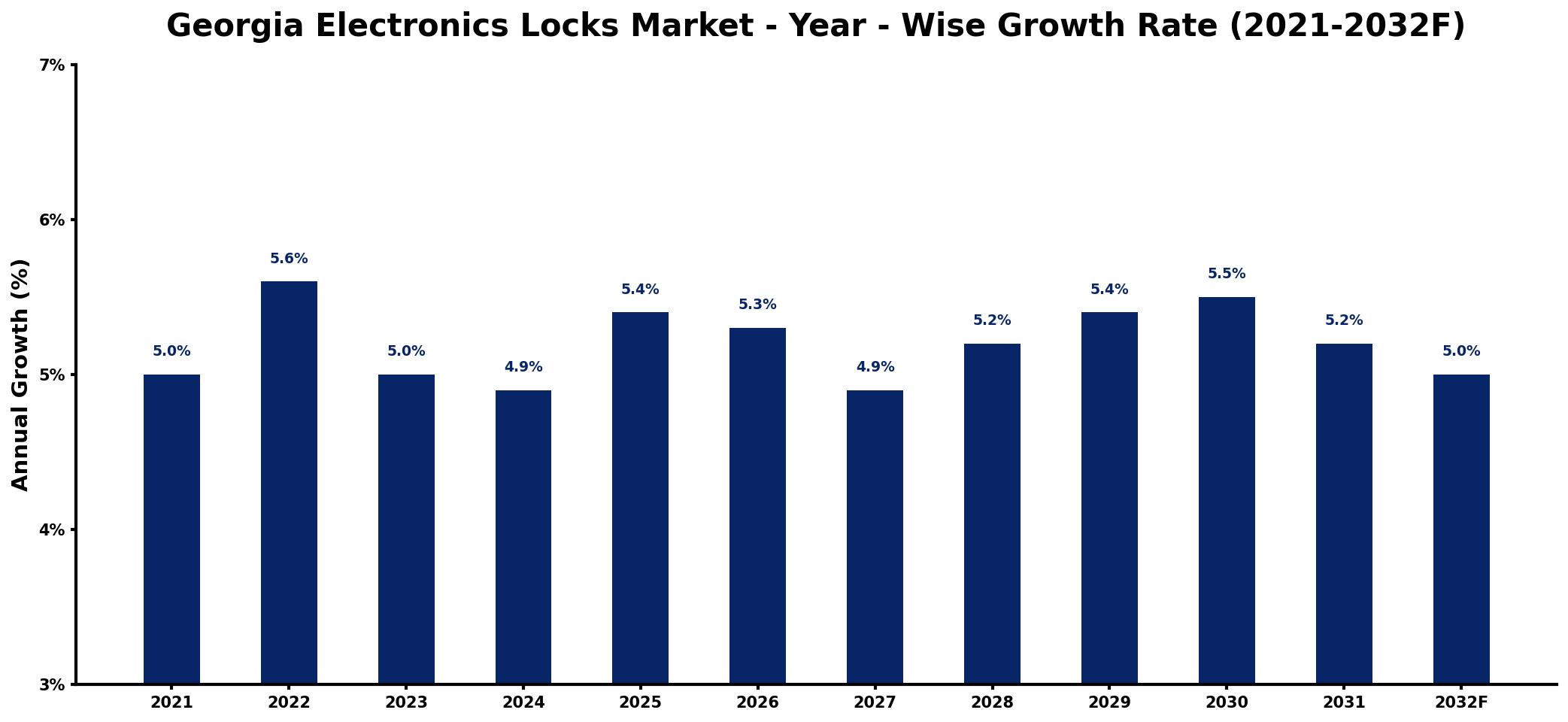 Georgia Electronics Locks Market Year-wise Growth Rate and Key Drivers