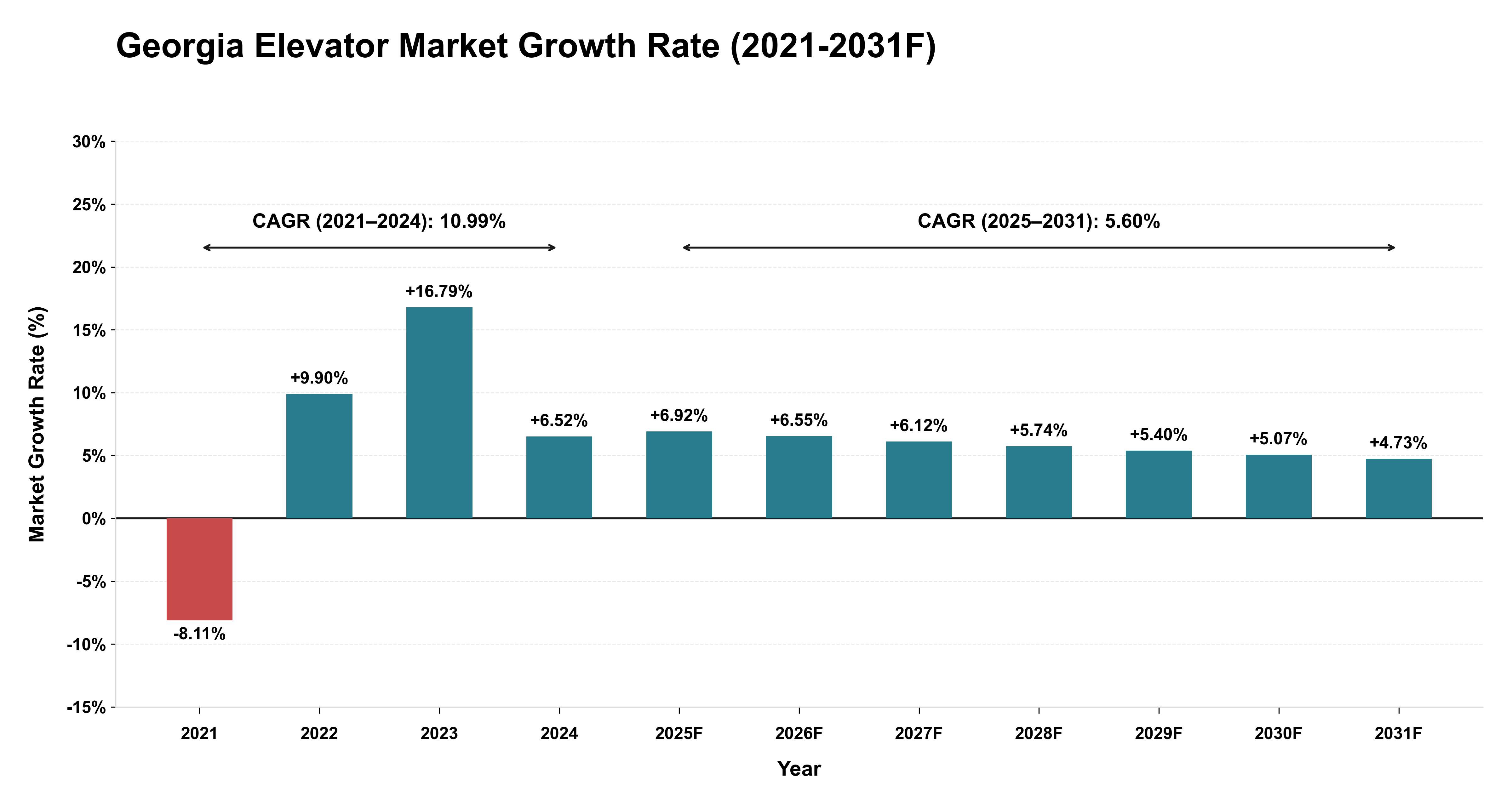 Georgia Elevator Market Year-wise Growth Rate (2021-2031F)