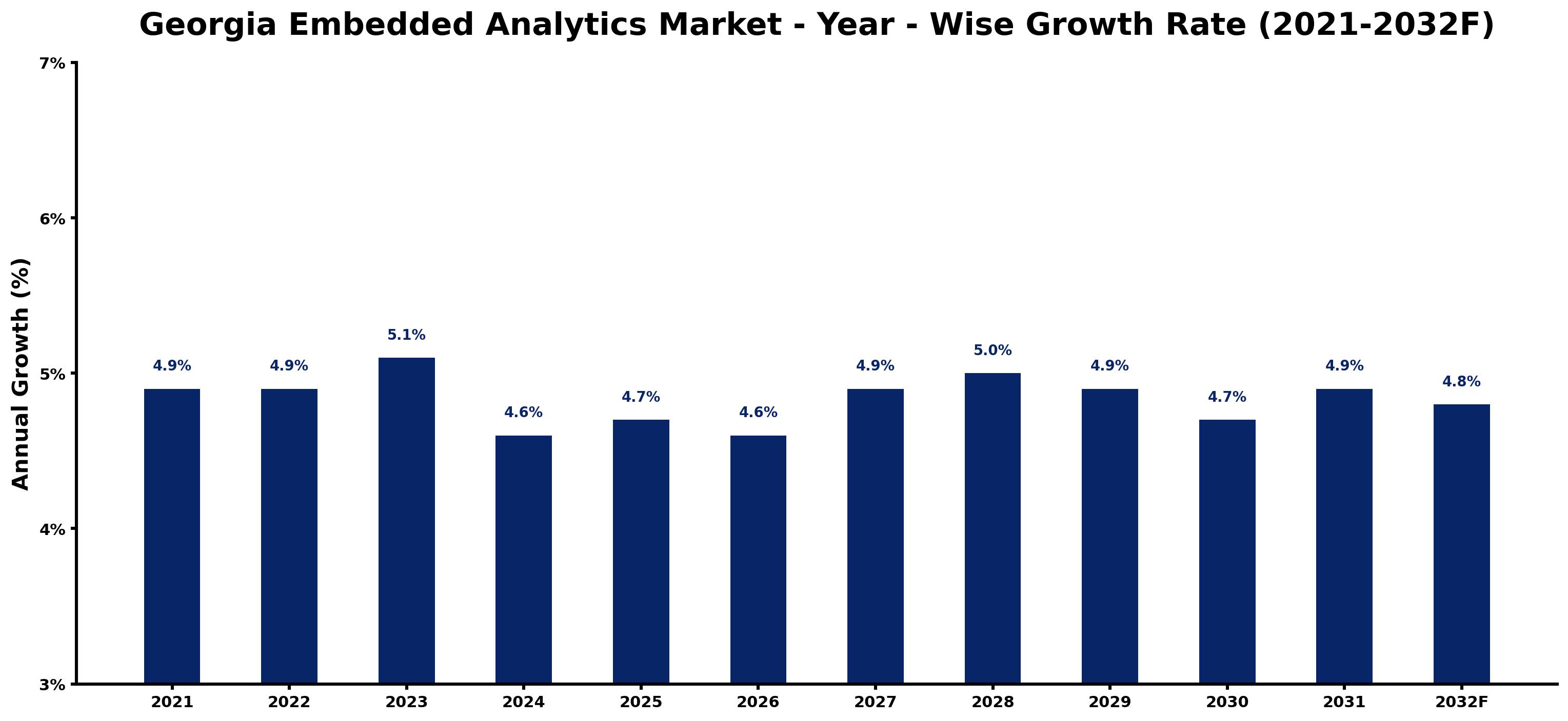 Georgia Embedded Analytics Market Year-wise Growth Rate and Key Drivers