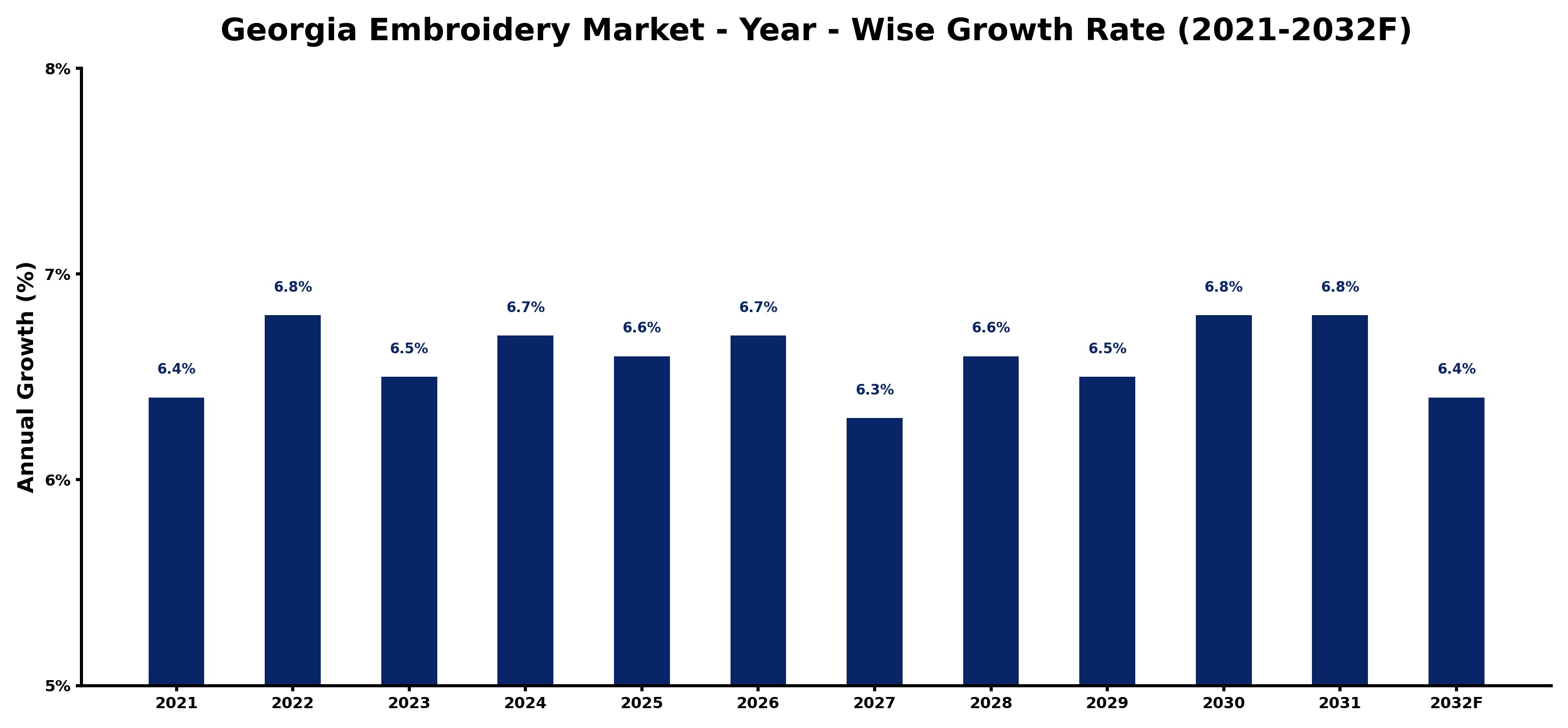 Georgia Embroidery Market Year-wise Growth Rate and Key Drivers