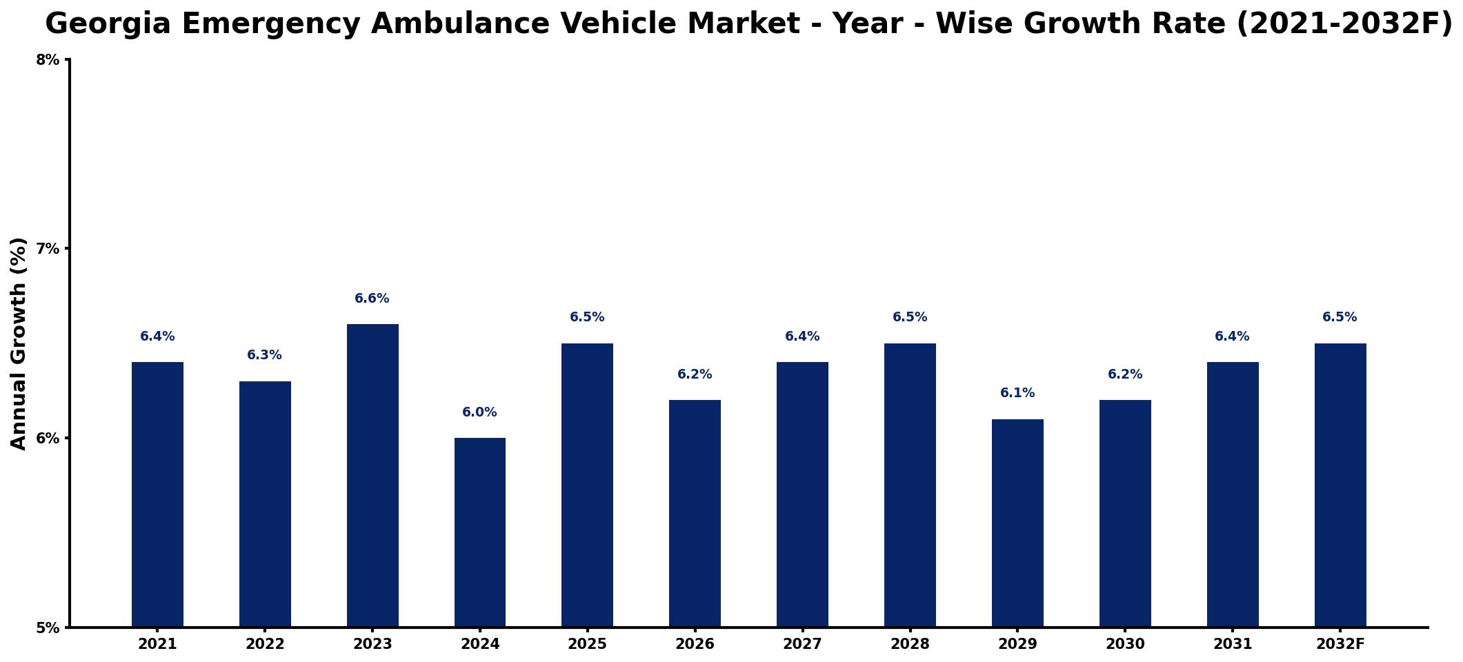 Georgia Emergency Ambulance Vehicle Market Year-wise Growth Rate and Key Drivers