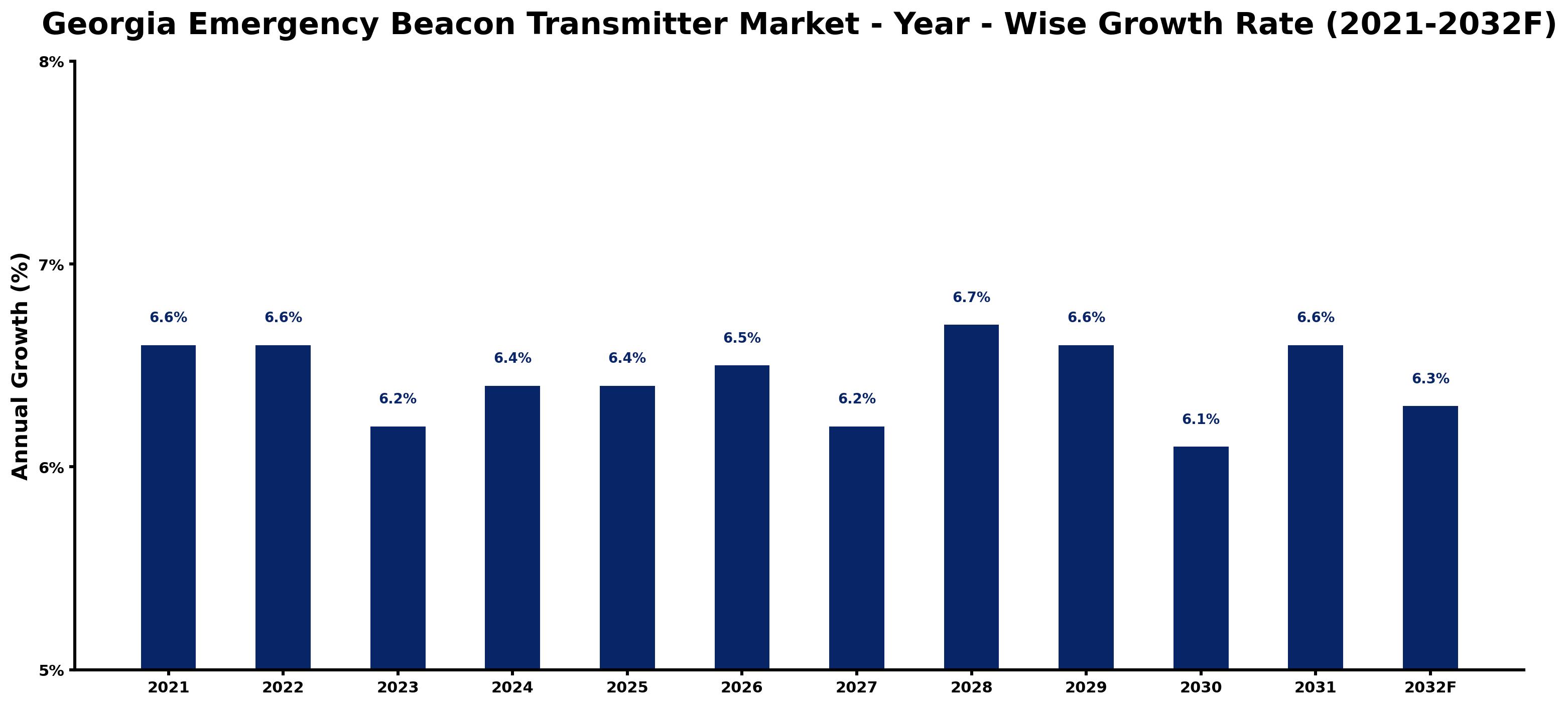 Georgia Emergency Beacon Transmitter Market Year-wise Growth Rate and Key Drivers