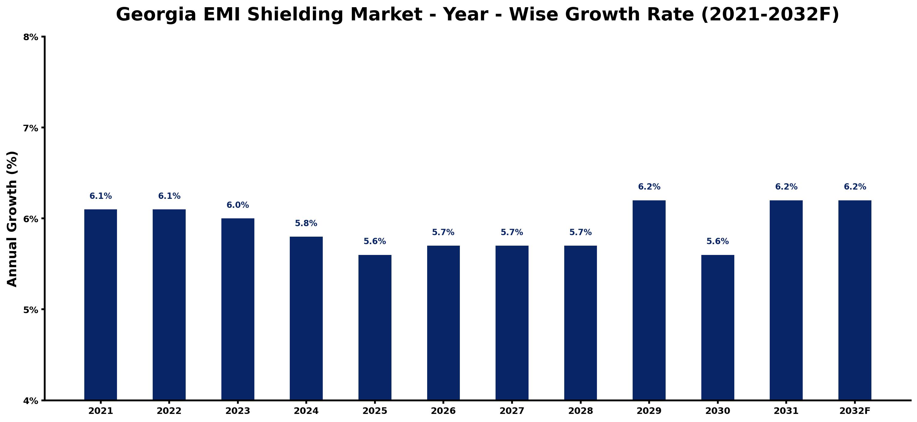 Georgia EMI Shielding Market Year-wise Growth Rate and Key Drivers