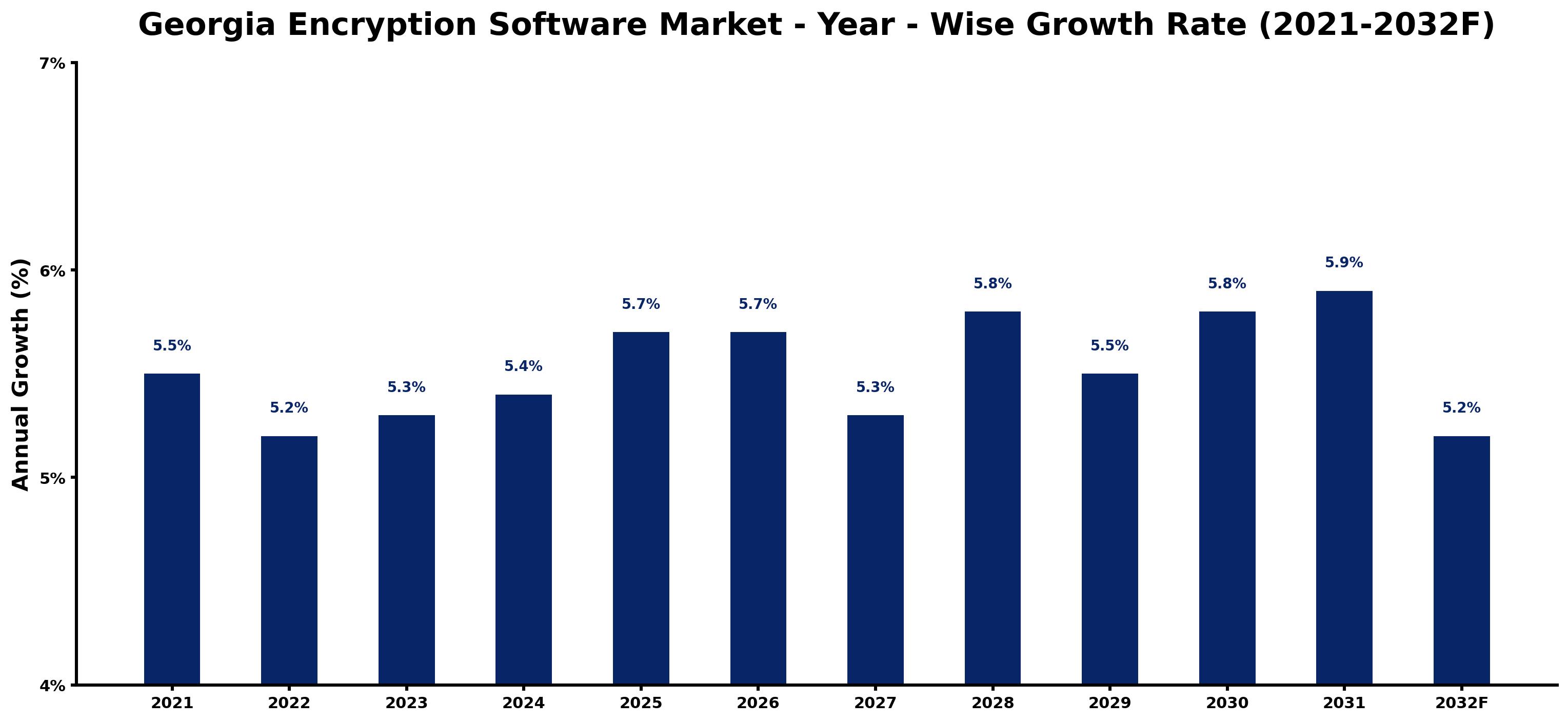 Georgia Encryption Software Market Year-wise Growth Rate and Key Drivers