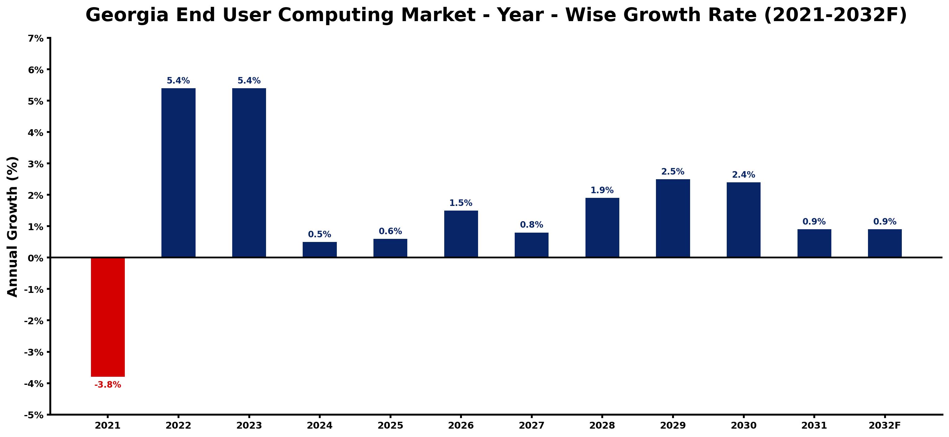 Georgia End User Computing Market Year-wise Growth Rate and Key Drivers